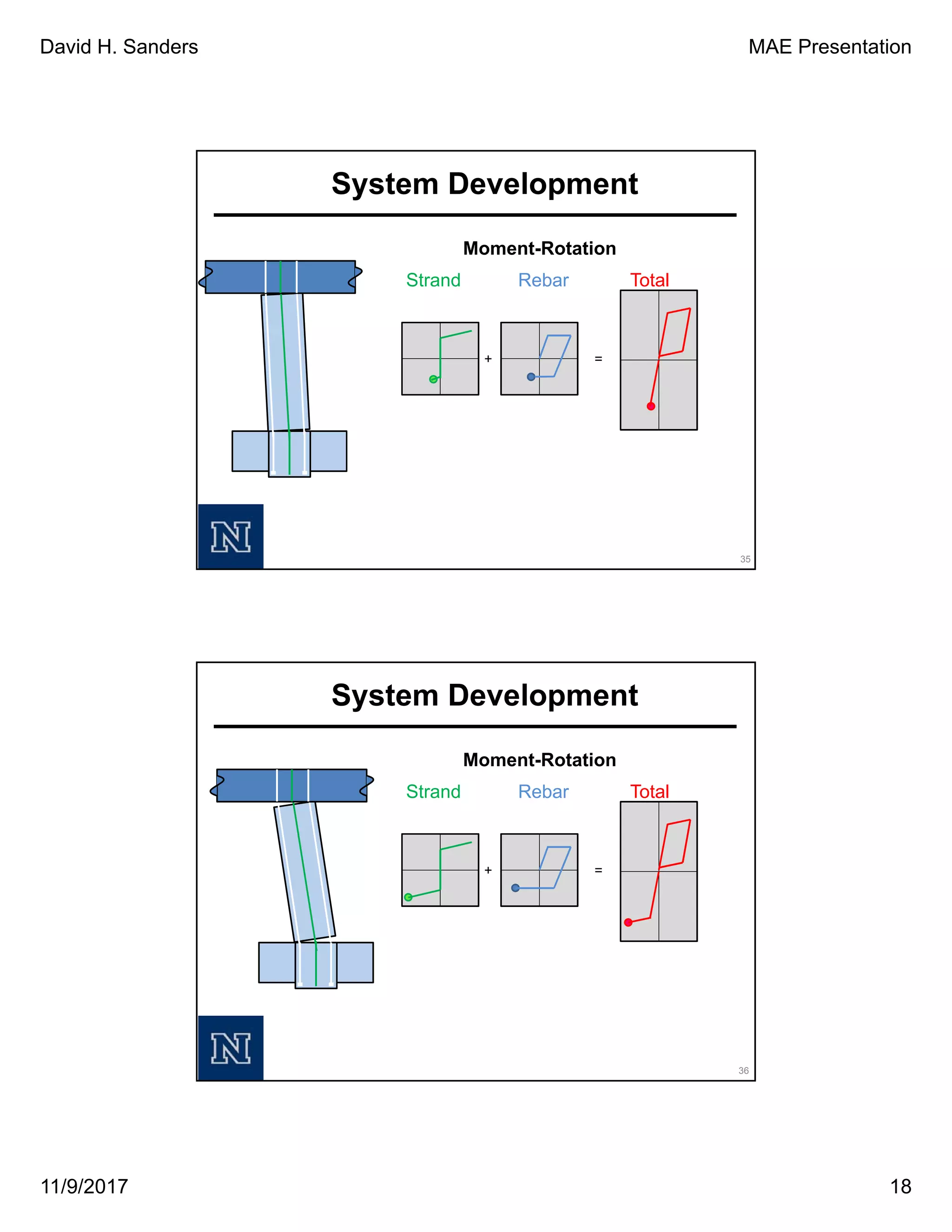 David H. Sanders MAE Presentation
11/9/2017 18
Moment-Rotation
Strand Rebar Total
+ =
35
System Development
Moment-Rotation
Strand Rebar Total
+ =
36
System Development
 