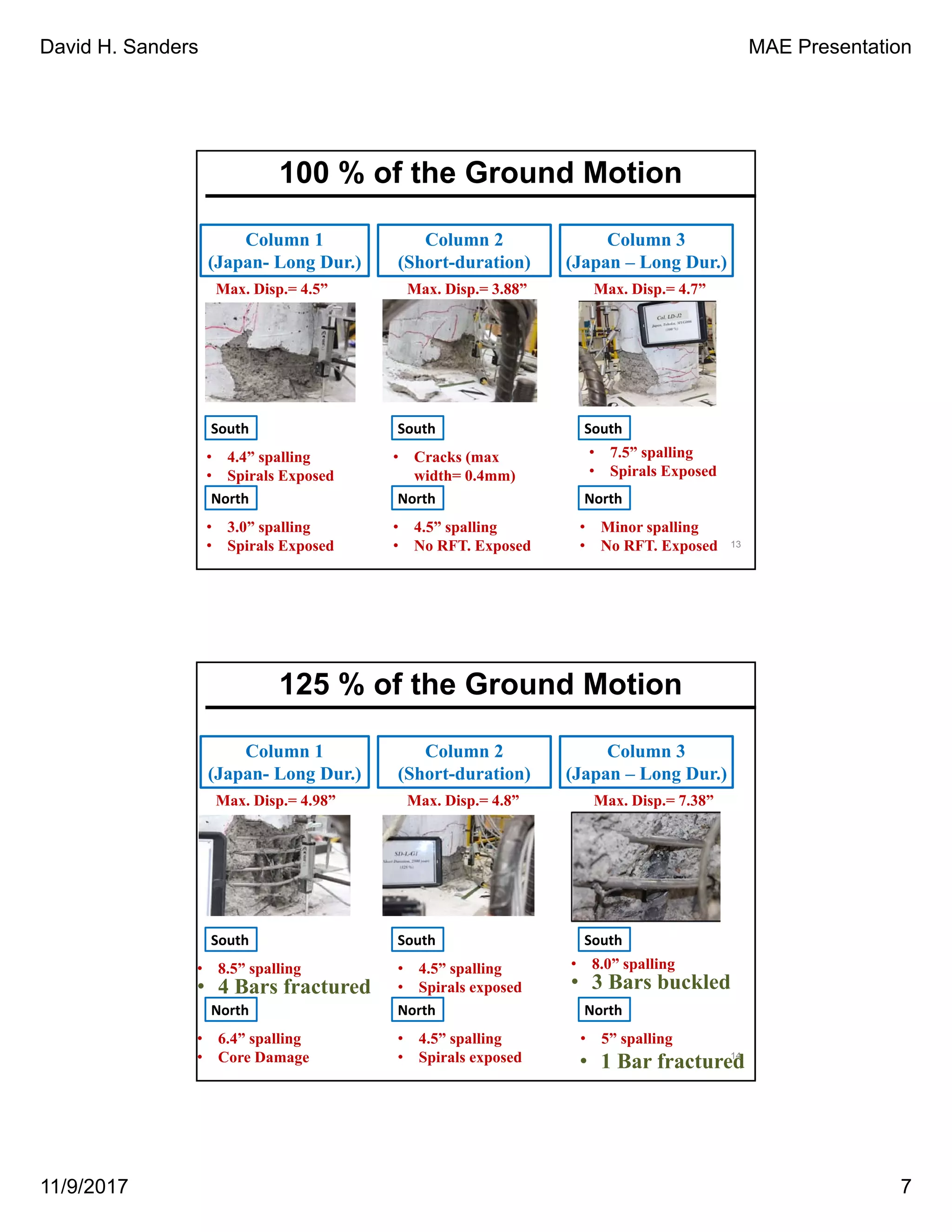 David H. Sanders MAE Presentation
11/9/2017 7
13
Max. Disp.= 4.5” Max. Disp.= 3.88”
South
• 4.4” spalling
• Spirals Exposed
North
• 3.0” spalling
• Spirals Exposed
South
• Cracks (max
width= 0.4mm)
North
• 4.5” spalling
• No RFT. Exposed
Column 1
(Japan- Long Dur.)
Column 2
(Short-duration)
100 % of the Ground Motion
Max. Disp.= 4.7”
South
North
• Minor spalling
• No RFT. Exposed
Column 3
(Japan – Long Dur.)
• 7.5” spalling
• Spirals Exposed
14
Max. Disp.= 4.98” Max. Disp.= 4.8”
South
North
South
North
Column 1
(Japan- Long Dur.)
Column 2
(Short-duration)
Max. Disp.= 7.38”
South
North
Column 3
(Japan – Long Dur.)
• 8.5” spalling
• 4 Bars fractured
• 6.4” spalling
• Core Damage
• 4.5” spalling
• Spirals exposed
• 4.5” spalling
• Spirals exposed
• 8.0” spalling
• 3 Bars buckled
• 5” spalling
• 1 Bar fractured
125 % of the Ground Motion
 