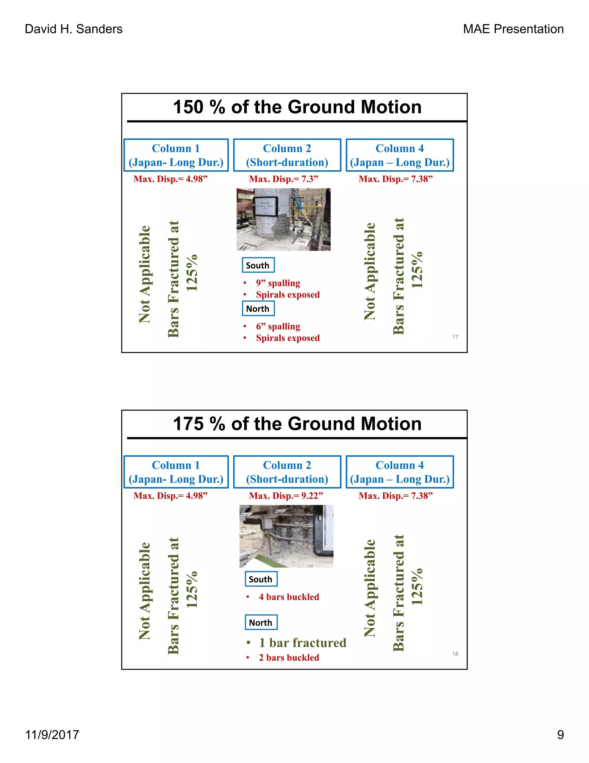 David H. Sanders MAE Presentation
11/9/2017 9
17
Column 1
(Japan- Long Dur.)
Column 2
(Short-duration)
Column 4
(Japan – Long Dur.)
Max. Disp.= 7.3”
South
North
• 6” spalling
• Spirals exposed
• 9” spalling
• Spirals exposed
NotApplicable
BarsFracturedat
125%
Max. Disp.= 4.98”
NotApplicable
BarsFracturedat
125%
Max. Disp.= 7.38”
150 % of the Ground Motion
18
Column 1
(Japan- Long Dur.)
Column 2
(Short-duration)
Column 4
(Japan – Long Dur.)
Max. Disp.= 9.22”
NotApplicable
BarsFracturedat
125%
Max. Disp.= 4.98”
NotApplicable
BarsFracturedat
125%
Max. Disp.= 7.38”
South
North
• 1 bar fractured
• 2 bars buckled
• 4 bars buckled
175 % of the Ground Motion
 