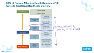 80% of Factors Affecting Health Outcomes Fall
Outside Traditional Healthcare Delivery
 