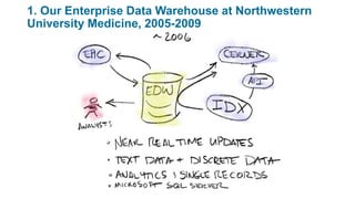 1. Our Enterprise Data Warehouse at Northwestern
University Medicine, 2005-2009
 