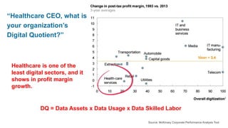 “Healthcare CEO, what is
your organization’s
Digital Quotient?”
Healthcare is one of the
least digital sectors, and it
shows in profit margin
growth.
Source: McKinsey Corporate Performance Analysis Tool
DQ = Data Assets x Data Usage x Data Skilled Labor
 