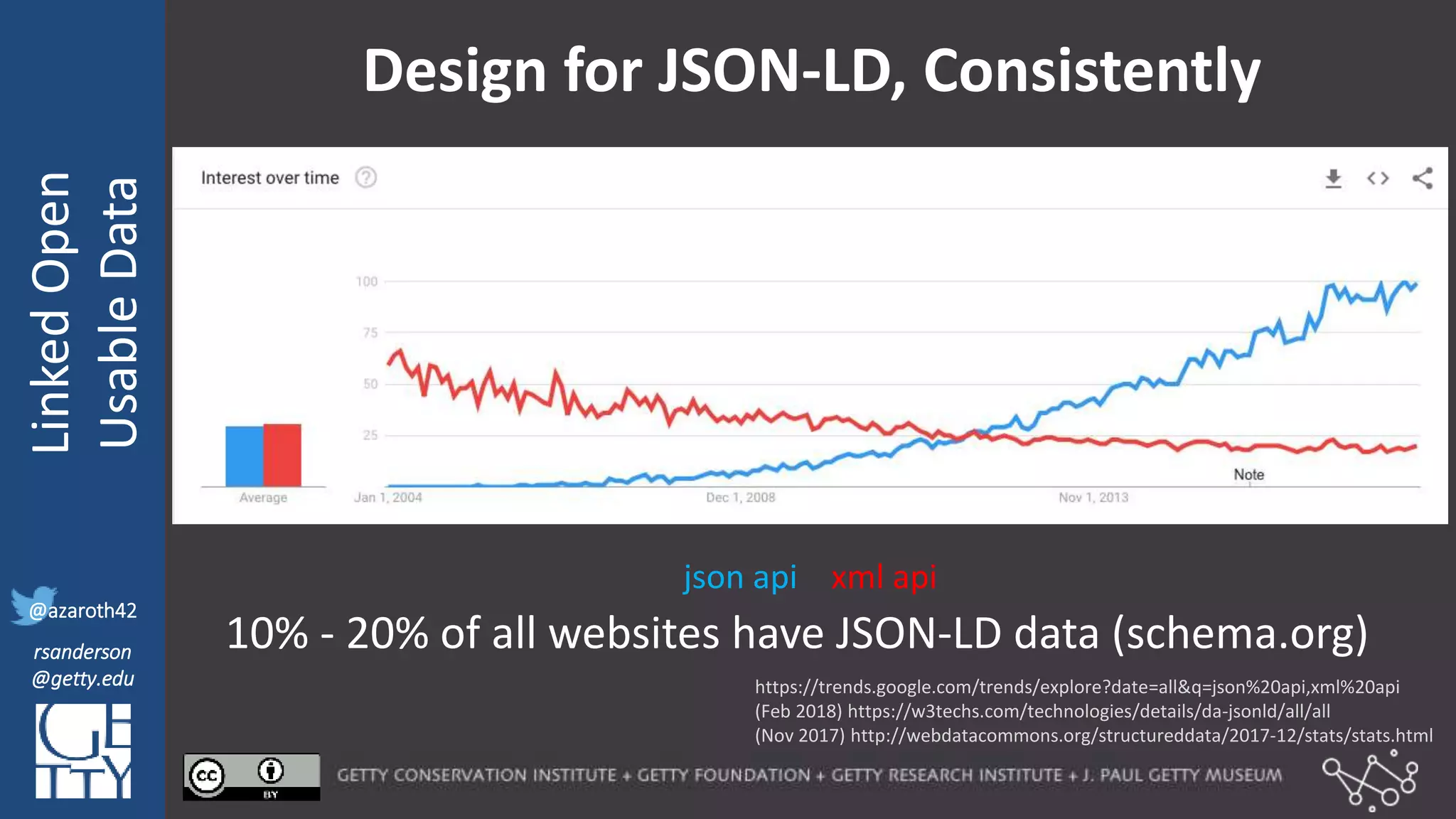 @azaroth42
rsanderson
@getty.edu
IIIF:Interoperabilituy
LinkedOpen
UsableData
@azaroth42
rsanderson
@getty.edu
Design for JSON-LD, Consistently
10% - 20% of all websites have JSON-LD data (schema.org)
json api xml api
https://trends.google.com/trends/explore?date=all&q=json%20api,xml%20api
(Feb 2018) https://w3techs.com/technologies/details/da-jsonld/all/all
(Nov 2017) http://webdatacommons.org/structureddata/2017-12/stats/stats.html
 