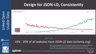 @azaroth42
rsanderson
@getty.edu
IIIF:Interoperabilituy
LinkedOpen
UsableData
@azaroth42
rsanderson
@getty.edu
Design for JSON-LD, Consistently
10% - 20% of all websites have JSON-LD data (schema.org)
json api xml api
https://trends.google.com/trends/explore?date=all&q=json%20api,xml%20api
(Feb 2018) https://w3techs.com/technologies/details/da-jsonld/all/all
(Nov 2017) http://webdatacommons.org/structureddata/2017-12/stats/stats.html
 