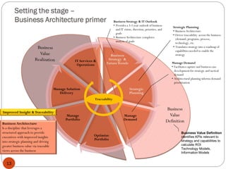 13
Business
Value
Definition
Business
Strategy &
FutureTrends
Strategic
Planning
Manage
Demand
Optimize
Portfolio
Manage
Portfolio
Manage Solution
Delivery
IT Services &
Operations
Strategic Planning
• Business Architecture
• Drives traceability across the business
(demand, programs, process,
technology, etc.
• Translates strategy into a roadmap of
capabilities needed to enable the
strategy
Manage Demand
• Facilitates capture and business case
development for strategic and tactical
demand
• Architectural planning informs demand
prioritization
Business Strategy & IT Outlook
• Provides a 3-5 year outlook of business
and IT vision, direction, priorities, and
goals
• Business Architecture completes
analysis of goals
Traceability
Business Architecture
Is a discipline that leverages a
structured approach to provide
executives with improved insights
into strategic planning and driving
greater business value via traceable
views across the business
Improved Insight &Traceability
Business Value Definition
identifies KPIs relevant to
strategy and capabilities to
calculate ROI
Technology Models,
Information Models
Setting the stage –
Business Architecture primer
 