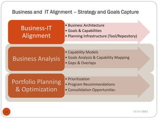 Business and IT Alignment – Strategy and Goals Capture
12/11/201214
• Business Architecture
• Goals & Capabilities
• Planning Infrastructure (Tool/Repository)
Business-IT
Alignment
• Capability Models
• Goals Analysis & Capability Mapping
• Gaps & Overlaps
Business Analysis
• Prioritization
• Program Recommendations
• Consolidation Opportunities
Portfolio Planning
& Optimization
 