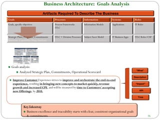 16
Business Architecture: Goals Analysis
Goals analysis:
Analyzed Strategic Plan, Commitments, Operational Scorecard “What”
Description
KPI
“Impact”
Time
Improve Customer Experience strives to improve and orchestrate the end-to-end
experience, resulting in bringing new concepts to market quickly, revenue
growth and increased CPE, and will be measured by time to Customers' accepting
new Offerings, by 2010.
Goals Processes Information Systems Roles
Goals, specific objectives Process Frameworks
ITLC
Information Models Applications IT Roles
Strategic Plans, Programs, Commitments
Business Capability Map, Analysis
ITLC + Division Processes Subject Facet Model IT BusinessApps ITLC Roles/CSP
Artifacts Required To Describe The Business
KeyTakeaway
Business excellence and traceability starts with clear, consistent organizational goals
& commitments
Manage IT Services & Operations
(Jim Dubois, Walter Puschner)
Manage Service/Applications
Plan & Organize IT
(Lynn Kepl, Matt Kellerhals, Shahla Aly, Neville Rademeyer, Jim Dubois, Barry Briggs, Raj Biyani, Walter Puschner, Christopher Fernandez, Tony Oliver)
Manage Communications
(Lynn Kepl)
Manage Business Partner & Portfolio Planning
(Shahla Aly, Raj Biyani, Lynn Kepl)
Manage Planning & Strategy
(Lynn Kepl, Matt Kellerhals)
Manage Enterprise Architecture
(Barry Briggs, Jim Dubois)
Manage Portfolio Delivery
(Shahla Aly, Neville Rademeyer, Jim Dubois, Walter Puschner)
Manage Compliance & Risk
(Jim Dubois)
Manage Portfolio
(Shahla Aly)
Manage Services
Infrastructure
Manage IT
Operations
Manage Support
Optimize Portfolio
Manage IT Business
Policies
Align Business
Strategy
Manage Finances
(Matt Kellerhals)
Manage Demand
Manage Business
Demand
Manage Service
Request Demand
Manage Compliance
& Regulations
Manage Incidents
Manage Frameworks/
Methodologies
Optimize Project
Portfolio
Identify Opportunities
Manage Performance
(Lynn Kepl)
Manage Knowledge & Information
(Shahla Aly, Barry Briggs)
Manage IT Risk
Manage Data & Data
Quality
Manage Capacity
Manage Service
Continuity
Manage Security
Manage Security
Manage IT Lifecycle
Manage Service
Monitoring & Control
Manage Network
Manage Directory
Services
Manage Job Scheduling
Manage Enterprise
Operational Risk
Manage Problems
Manage Service
Request
Manage Communication
Services
Manage Collaboration
Systems
Develop Business
Plans
Maintain Strategic
Drivers
Maintain Roadmaps
Integrate With Corp
Strategic Planning
Maintain Strategic
Planning Process
Manage Planning
Responsibilities
Optimize Service
Portfolio
Administer Systems
Define Archival &
Retention
Manage Legal & Corporate Affairs
(Tony Oliver)
Manage ContractsManage IP
Manage External
Oversight
Manage Solution Delivery
Manage Legal Corp
Services
Manage Business
Group Legal Counsel
Manage Gov’t &
Regulatory Affairs
Manage Reports/
Scorecards
Manage Product
Group Demand
Monitor Future Trends
Manage Data Centers
Manage Enterprise
Business Continuity
Manage Enterprise
Application Portfolio
Manage Suppliers
(Matt Kellerhals, Lynn Kepl)
Manage Sourcing
Strategy
Manage Supplier
Relations
Manage Procurement
Manage Business
Architecture
Manage Information
Architecture
Manage Infrastructure
Architecture
Manage Forecasts
Manage Capital
Manage/Allocate Costs
Manage Fixed Assets
Manage Facilities
Manage Fiscal Planning/
Budgets
Manage Venture
Integration
Manage Accounts
Payable
Optimize Product
Group Portfolio
Manage Quality/
Continuous
Improvement
Manage Business Partner Relations
(Shahla, Aly)
Manage Customer/
Partner Satisfaction
Manage Business
Needs
Develop Account
Strategy
Perform Business
Reviews
Manage Account Plan
Manage Assets
Manage Systems
Change
Monitor Service
Agreements
Manage Service
Availability
Manage Configuration
Manage Source Code
Manage Obsolescence
Govern IT
(Lynn Kepl)
Manage Business
Engagement
Manage Business
Readiness & Adoption
Manage Human Resources
(Christopher Fernandez)
Manage Recruiting
Manage Career Planning
& Development
Manage Learning &
Development
Plan/Manage Workforce
Manage Leadership &
Development
Manage Organizational
Design
Review Employee
Performance
Manage Organizational
Change
Manage Succession
Planning
Manage Collaboration
Manage IT Standards
Manage Business
Insights
Manage Diversity
Manage Strategic Plan
Manage Internal
Communications
Manage External
Communications
Manage Knowledge
Transfer
Manage Communities
Manage Storage
Define/Develop
Documentation &
Content Monitor/Evaluate
Performance
Drive Product Excellence
(Raj Biyani, Lynn Kepl)
Engage/Guide Product
Group
Adopt Technology
Manage Dogfooding
Showcase
Technology
Evangelize New
Product Opportunities
Influence Product
Direction
Incubate Technology
Manage Research &
Development
Align Business & IT
Manage Steering
Committees
Manage Benefits
Manage Transfer/
Termination
Manage Supplier Risk
Manage Internal
Controls
Manage IT Brand
Manage IT Value
Manage Architectural
Review Board
Manage Application
Architecture
Deploy Solution
Plan Solution
Close & Verify Benefits
Manage Release/
Deployment
Manage Solution Development
Manage Requirements
Develop Business Case Design Solution
Manage Service
Design
Optimize Business
Processes
Manage Risk
Manage Project
Benefits
Manage Change
Manage Project
Resources
Manage Scope Manage Project
Performance/Reporting/
Monitoring
Build Solution
Manage Verification &
Testing
Manage Project
Initiation
Manage Solution
Quality
Manage Solution
Stakeholders
Manage Project
Planning
Manage Security Policies
& Risk
Maintain Enterprise
Architecture
Manage Portfolio
Funding
Manage Service Level
Expectations/Agreements
Drive Project
Management
Excellence
 