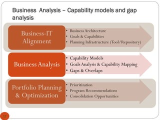 17
• BusinessArchitecture
• Goals & Capabilities
• Planning Infrastructure (Tool/Repository)
Business-IT
Alignment
• Capability Models
• GoalsAnalysis & Capability Mapping
• Gaps & Overlaps
BusinessAnalysis
• Prioritization
• Program Recommendations
• Consolidation Opportunities
Portfolio Planning
& Optimization
Business Analysis – Capability models and gap
analysis
 