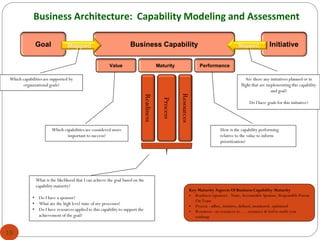 Maturity
Readiness
Process
Resources
Goal
Value Performance
Business Capability InitiativeMapped Mapped
What is the likelihood that I can achieve the goal based on the
capability maturity?
• Do I have a sponsor?
• What are the high level state of my processes?
• Do I have resources applied to this capability to support the
achievement of the goal?
Which capabilities are considered more
important to success?
Which capabilities are supported by
organizational goals?
Are there any initiatives planned or in
flight that are implementing this capability
and goal?
Do I have goals for this initiative?
How is the capability performing
relative to the value to inform
prioritization?
Key Maturity Aspects Of Business Capability Maturity
• Readiness (sponsor) - None, Accountable Sponsor, Responsible Person
On Team
• Process - adhoc, intuitive, defined, monitored, optimized
• Resources - no resources to….. resources & tied to multi-year
roadmap
Business Architecture: Capability Modeling and Assessment
19
 
