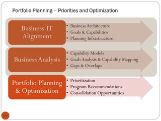 Presentation Roadmap
20
• BusinessArchitecture
• Goals & Capabilities
• Planning Infrastructure
Business-IT
Alignment
• Capability Models
• GoalsAnalysis & Capability Mapping
• Gaps & Overlaps
BusinessAnalysis
• Prioritization
• Program Recommendations
• Consolidation Opportunities
Portfolio Planning
& Optimization
Portfolio Planning – Priorities and Optimization
 