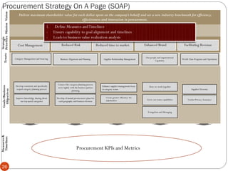 26
Deliver recognized value to shareholders.
Strategic
Priorities
Goals/Business
ObjectivesMission
Deliver maximum shareholder value for each dollar spent on the company’s behalf and set a new industry benchmark for efficiency,
effectiveness and innovation in procurement.
Measures&
TimelinesVision
Cost Management Reduced Risk Reduced time to market
Category Management and Sourcing Business Alignment and Planning Supplier Relationship Management
Our people and organizational
Capability
Develop consistent and specifically
scoped category planning process
Tenets
Improve knowledge sharing about
our top spend categories
Develop of annual procurement plans for
each geography and business division
Connect the category planning process
more tightly with the business partner
planning
Enhance supplier management focus
in category teams
Grow our teams capabilities
How we work together
Evangelism and Messaging
Enhanced Brand Facilitating Revenue
World Class Programs and Operations
Create greater efficiency for
stakeholders
Supplier Diversity
Vendor Privacy Assurance
Procurement KPIs and Metrics
 