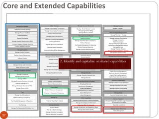 Core and Extended Capabilities
27
 