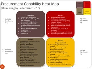 • HighValue
• High Maturity
Gap
• LowValue
• High Maturity
Gap
• HighValue
• Low Maturity
Gap
• LowValue
• Low Maturity
Gap
Stabilize Invest
Sustain
Process
Improvement
28
 