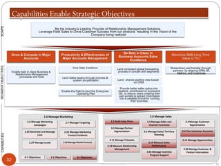 Microsoft Confidential 32
32
SEGMENTOBJECTIVESSOAPS
1 Feb, 2011 – v4.0 DS
Productivity & Effectiveness of
Major Accounts Management
Grow & Compete in Major
Accounts
Be Best in Class in
Business Accounts Sales
Excellence
Drive Sales Excellence
Enable the Field to land the Enterprise
Operating Plan
Land Sales basics through process &
system simplification
Maximize SMB Long Time
Value (LTV)
Enable best in class Business &
Relationship Management
processes and tools
CAPABILITIES
Land consistent global forecasting
process in concert with segments
Land shared pipeline view based
on CRM
Provide better seller optics into
pipeline, contribution to scorecard,
etc. to reduce users creating their
own portals to extract information
into a useable format for running
their business.
Streamline Lead transfer through
partners by aligning CRM, BI,
Metrics, and incentives
2.0 Manage Marketing
2.6 Manage Marketing
Campaigns
2.7 Manage Targeting
2.24 Generate and Manage
Lists
2.27 Manage Leads 2.30 Manage Market Forecast
2.25 Manage Marketing
Contact Incidents
0-1 Objectives 2-3 Objectives 4+ Objectives
3.0 Manage Sales
3.2 Build Sales Plans 3.3 Manage Seller and
Channel Incentives
3.6 Manage Sales/ Territory
Planning
3.9 Plan Customer Accounts
3.11 Manage Telesales 3.14 Manage Opportunities
3.19 Measure Sales
Performance
3.93 Manage Incentive
Program Support
3.4 Manage Customer
Segmentation
3.5 Manage Partner
Segmentation
3.18 Measure Relationship
Management 3.99 Manage Customer &
Partner Information
Be the Industry’s Leading Provider of Relationship Management Solutions
Leverage Field Sales to Drive Customer Success from our products resulting in the Vision of the
Company being realized
 