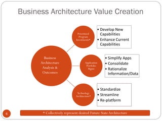 Business Architecture Value Creation
6
Prioritized
Program
Investments*
• Develop New
Capabilities
• Enhance Current
Capabilities
Application
Portfolio
Mgmt
• Simplify Apps
• Consolidate
• Rationalize
Information/Data
Technology
Architecture*
• Standardize
• Streamline
• Re-platform
Business
Architecture
Analysis &
Outcomes
* Collectively represent desired Future State Architecture
 