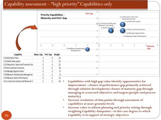 Capability Matur.Gap Perf.Gap Weight
3.2BuildSalesPlans 1 2 12
3.2.6Buildsalesquota 2 3 12
3.2.9Reconcile SalesandFinancial Forecasts 2 3 12
3.9PlanCustomerAccounts 2 2 10
3.14Manage Opportunities 2 2 8
3.18Measure RelationshipManagement -1 -1 8
3.19Measure SalesPerformance 2 2 12
4.4.1.1ServicesActivity andRevenue Forecasting 1 2 10 • Capabilities with high gap value identify opportunities for
improvement - closure of performance gap primarily achieved
through solution development; closure of maturity gap through
managing to scorecard objectives and targets (people and process
maturity)
• Increase resolution of data points through assessment of
capabilities at more granular levels
• Increase value to inform planning and priority setting through
weighting Capability datapoints – in this case degree to which
Capability is in support of strategic objectives33
 