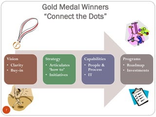 Gold Medal Winners
“Connect the Dots”
7
Vision
• Clarity
• Buy-in
Strategy
• Articulates
‘how to’
• Initiatives
Capabilities
• People &
Process
• IT
Programs
• Roadmap
• Investments
 
