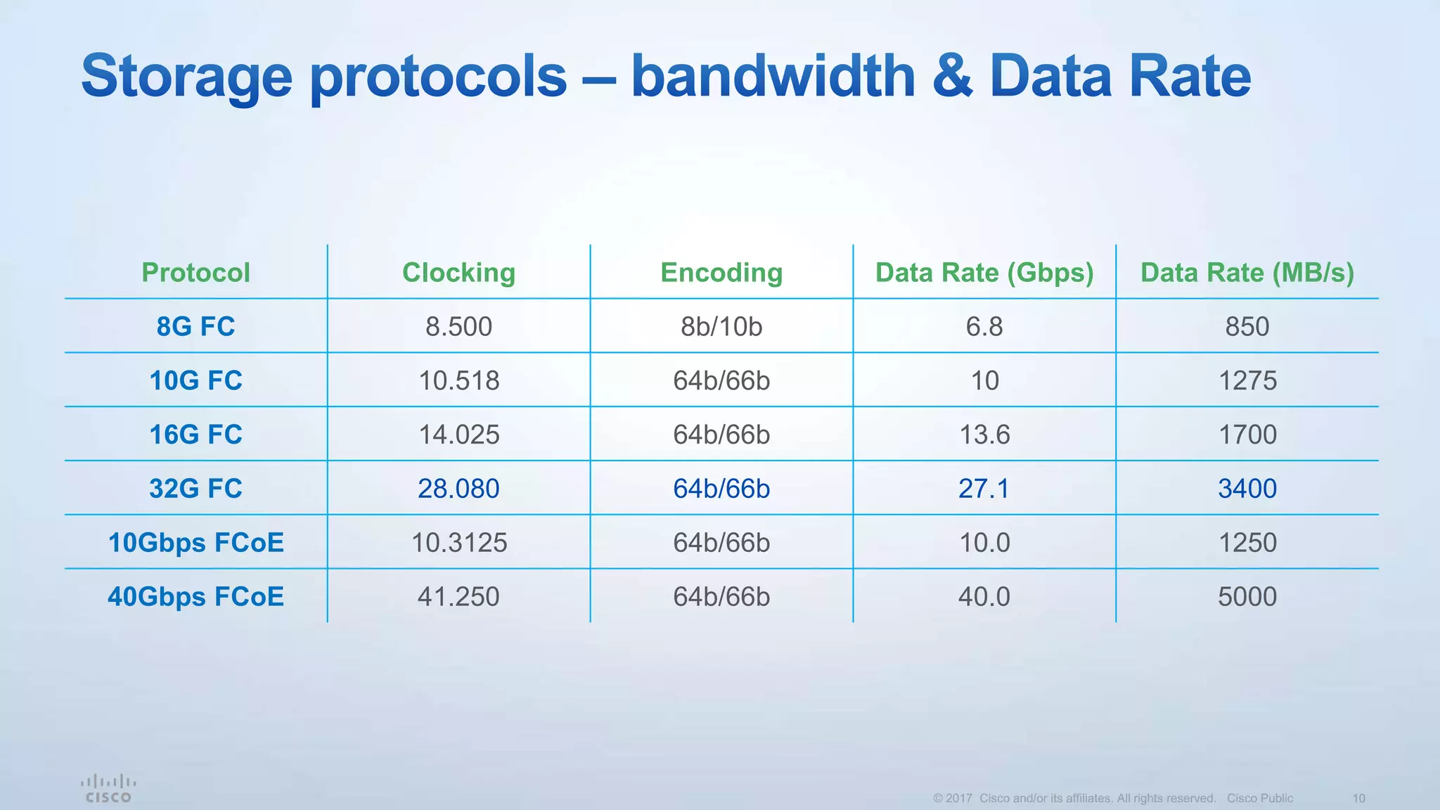 Protocol Clocking Encoding Data Rate (Gbps) Data Rate (MB/s)
8G FC 8.500 8b/10b 6.8 850
10G FC 10.518 64b/66b 10 1275
16G FC 14.025 64b/66b 13.6 1700
32G FC 28.080 64b/66b 27.1 3400
10Gbps FCoE 10.3125 64b/66b 10.0 1250
40Gbps FCoE 41.250 64b/66b 40.0 5000
 