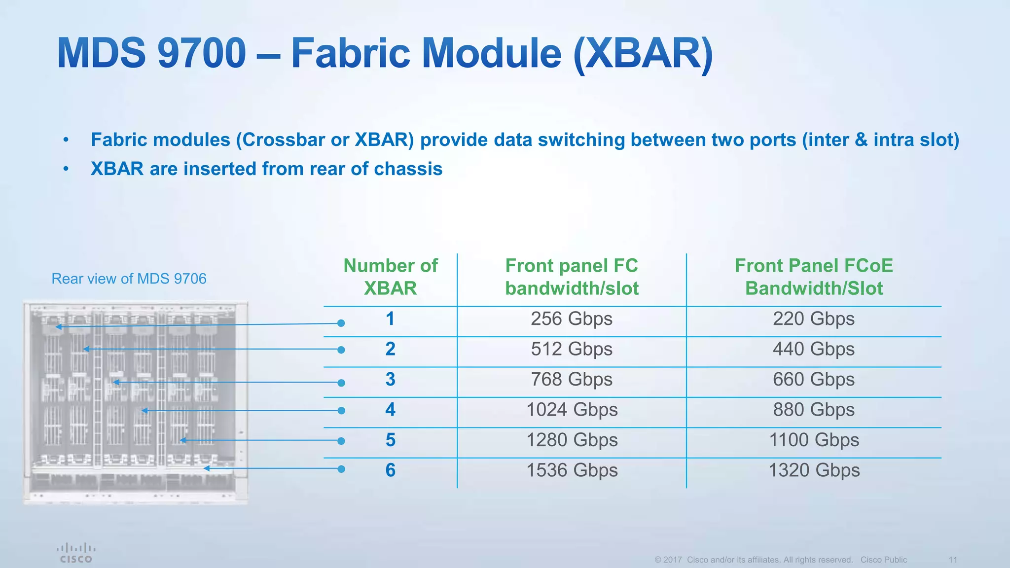 • Fabric modules (Crossbar or XBAR) provide data switching between two ports (inter & intra slot)
• XBAR are inserted from rear of chassis
Rear view of MDS 9706
Number of
XBAR
Front panel FC
bandwidth/slot
Front Panel FCoE
Bandwidth/Slot
1 256 Gbps 220 Gbps
2 512 Gbps 440 Gbps
3 768 Gbps 660 Gbps
4 1024 Gbps 880 Gbps
5 1280 Gbps 1100 Gbps
6 1536 Gbps 1320 Gbps
 