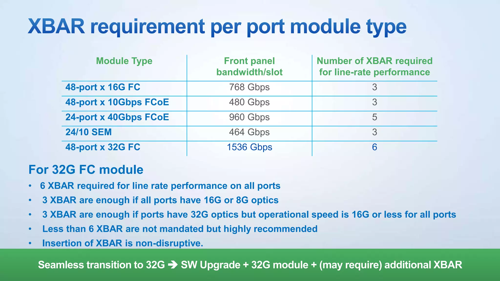 For 32G FC module
• 6 XBAR required for line rate performance on all ports
• 3 XBAR are enough if all ports have 16G or 8G optics
• 3 XBAR are enough if ports have 32G optics but operational speed is 16G or less for all ports
• Less than 6 XBAR are not mandated but highly recommended
• Insertion of XBAR is non-disruptive.
Module Type Front panel
bandwidth/slot
Number of XBAR required
for line-rate performance
48-port x 16G FC 768 Gbps 3
48-port x 10Gbps FCoE 480 Gbps 3
24-port x 40Gbps FCoE 960 Gbps 5
24/10 SEM 464 Gbps 3
48-port x 32G FC 1536 Gbps 6
Seamless transition to 32G  SW Upgrade + 32G module + (may require) additional XBAR
 