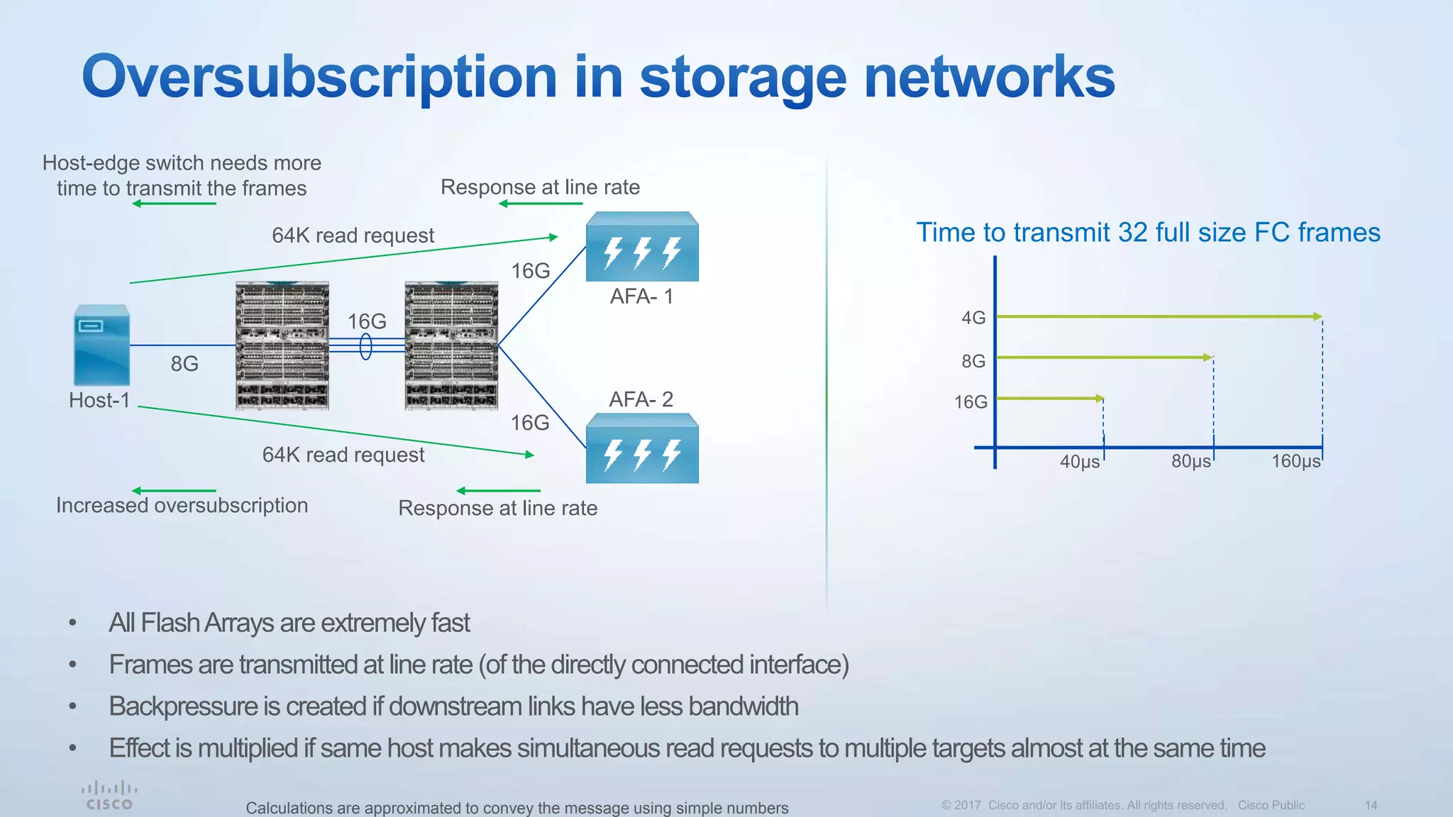 16G
16G
16G
8G
AFA- 1
64K read request
Response at line rate
• All FlashArrays are extremely fast
• Frames are transmittedat line rate (of the directly connected interface)
• Backpressureis created if downstream links have less bandwidth
• Effect is multiplied if same host makes simultaneous read requests to multiple targets almost at the same time
AFA- 2Host-1
40µs 80µs 160µs
16G
8G
4G
Time to transmit 32 full size FC frames
Host-edge switch needs more
time to transmit the frames
64K read request
Response at line rateIncreased oversubscription
Calculations are approximated to convey the message using simple numbers
 