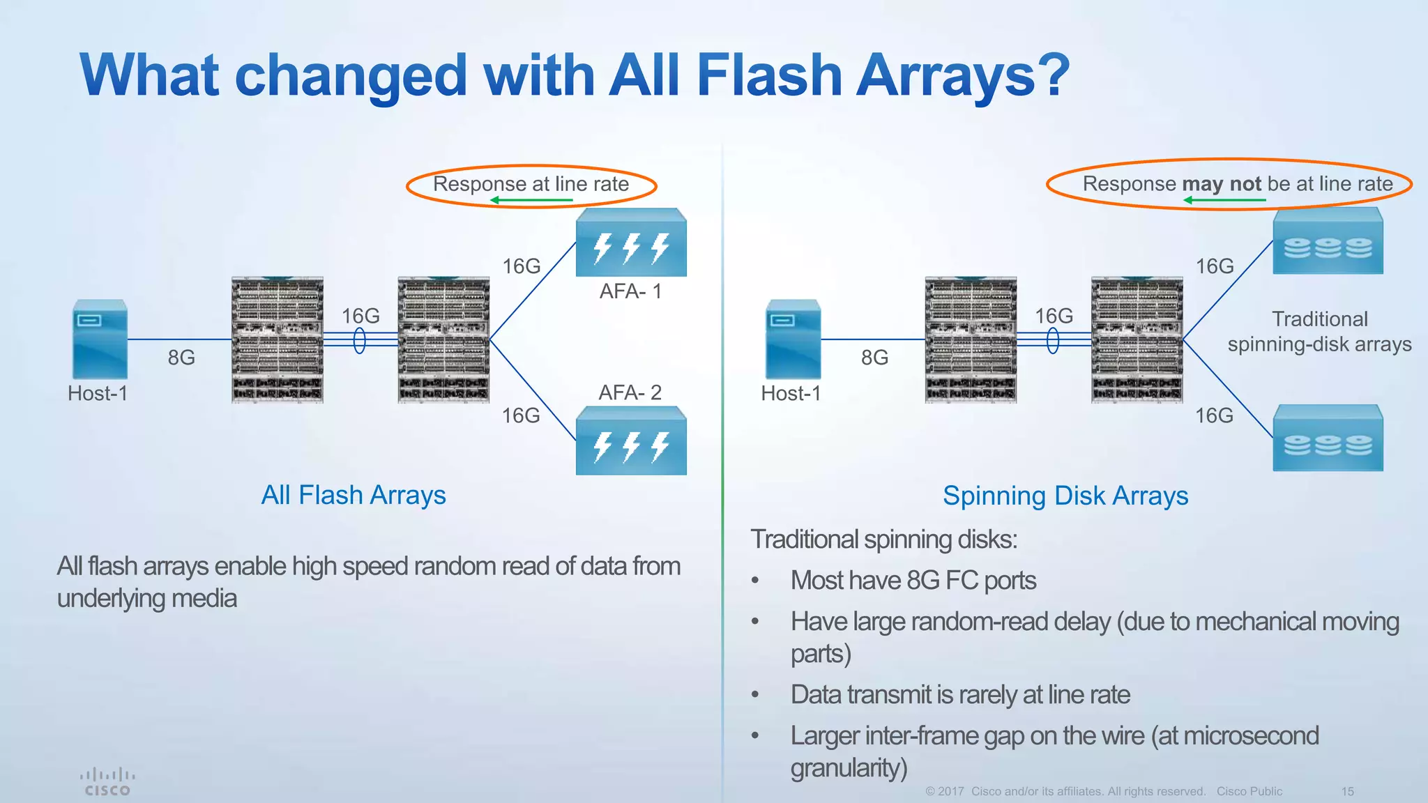 16G
16G
16G
8G
AFA- 1
Response at line rate
All flash arrays enable high speed random read of data from
underlying media
AFA- 2Host-1
16G
16G
16G
8G
Traditional
spinning-disk arrays
Response may not be at line rate
Host-1
Traditional spinning disks:
• Most have 8G FC ports
• Have large random-read delay (due to mechanical moving
parts)
• Data transmit is rarely at line rate
• Larger inter-framegap on the wire (at microsecond
granularity)
All Flash Arrays Spinning Disk Arrays
 
