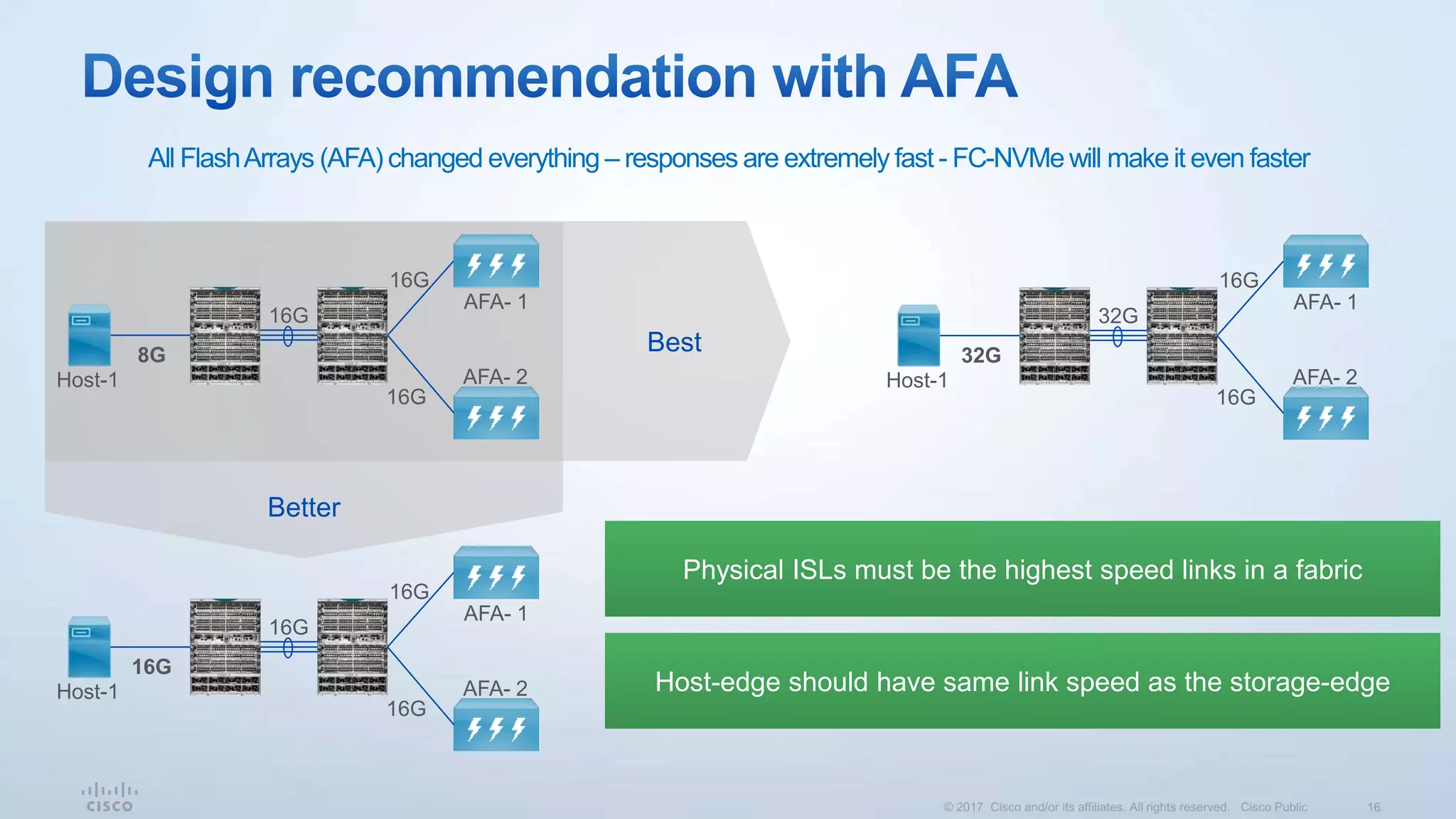 Better
Best
16G
16G
16G
8G
AFA- 1
AFA- 2Host-1
16G
16G
16G
16G
AFA- 1
AFA- 2Host-1
16G
16G
32G
32G
AFA- 1
AFA- 2Host-1
All FlashArrays (AFA) changed everything – responses are extremely fast - FC-NVMe will make it even faster
Physical ISLs must be the highest speed links in a fabric
Host-edge should have same link speed as the storage-edge
 