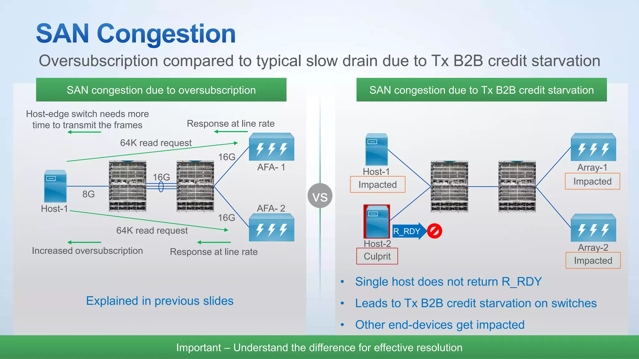 • Single host does not return R_RDY
• Leads to Tx B2B credit starvation on switches
• Other end-devices get impacted
Explained in previous slides
16G
16G
16G
8G
AFA- 1
64K read request
Response at line rate
AFA- 2Host-1
Host-edge switch needs more
time to transmit the frames
64K read request
Response at line rateIncreased oversubscription
Oversubscription compared to typical slow drain due to Tx B2B credit starvation
SAN congestion due to oversubscription
vs
SAN congestion due to Tx B2B credit starvation
Host-1 Array-1
Array-2Host-2
R_RDY
Culprit
Impacted Impacted
Impacted
Important – Understand the difference for effective resolution
 