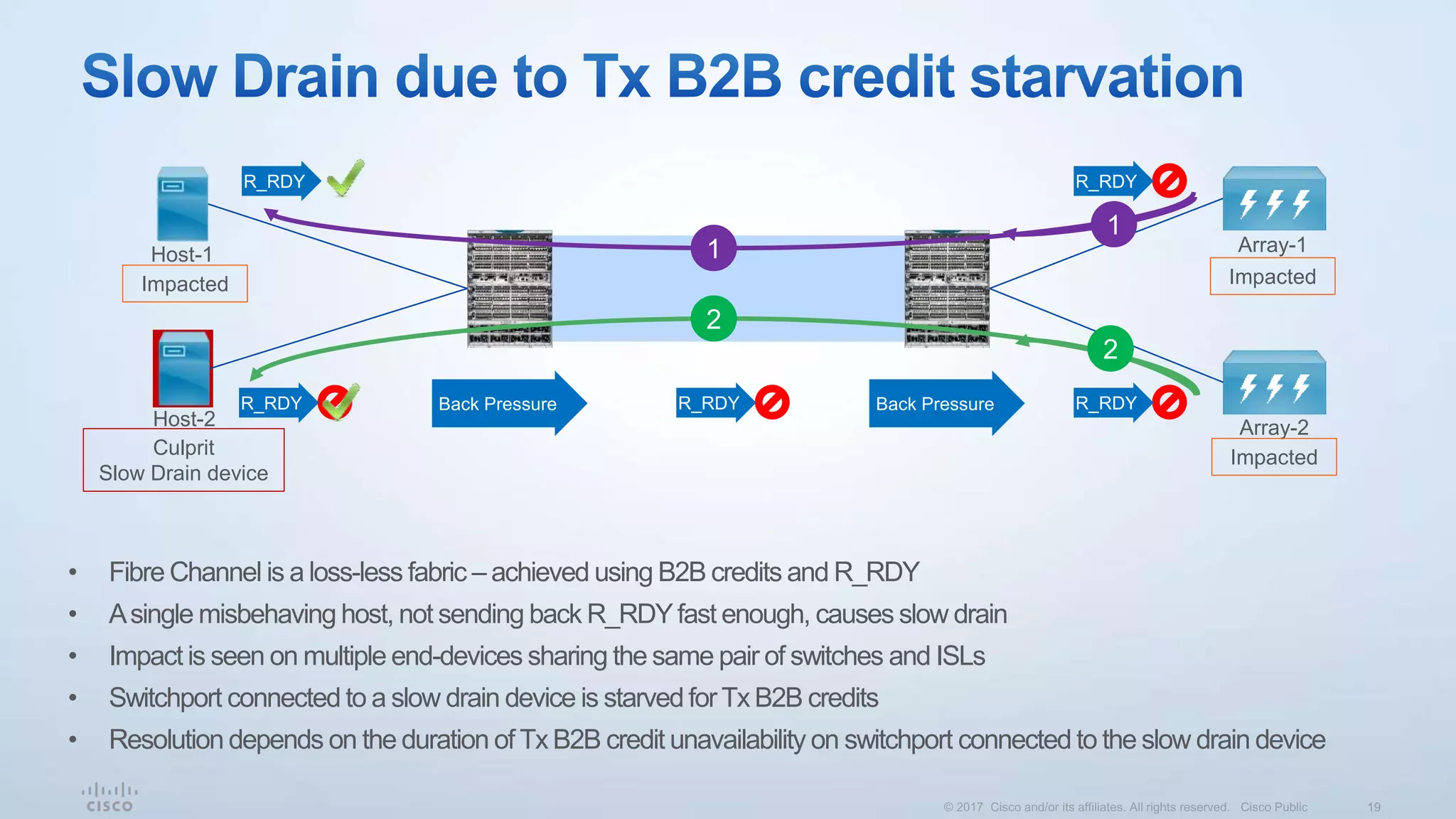 Host-1 Array-1
Array-2Host-2
R_RDY
Culprit
Slow Drain device
Impacted Impacted
Impacted
1
2
R_RDY R_RDY
R_RDY
Back Pressure Back Pressure
2
1
• Fibre Channel is a loss-less fabric – achieved using B2B credits and R_RDY
• Asingle misbehaving host, not sending back R_RDYfast enough, causes slow drain
• Impact is seen on multiple end-devices sharing the same pair of switches and ISLs
• Switchport connected to a slow drain device is starved forTx B2B credits
• Resolution depends on the duration of Tx B2B credit unavailability on switchport connected to the slow drain device
R_RDY
 
