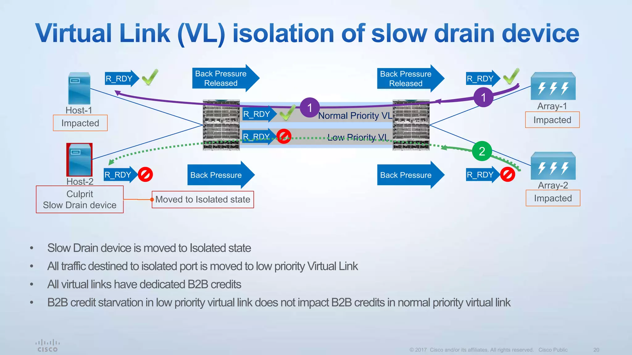 Host-1 Array-1
Array-2Host-2
R_RDY
Culprit
Slow Drain device
Impacted Impacted
Impacted
1
R_RDY
R_RDY
R_RDY
Back Pressure Back Pressure
1
• Slow Drain device is moved to Isolated state
• All traffic destined to isolated port is moved to low priority Virtual Link
• All virtual links have dedicated B2B credits
• B2B credit starvation in low priority virtual link does not impact B2B credits in normal priority virtual link
Low Priority VL
Normal Priority VL
R_RDY
R_RDY
Back Pressure
Released
Back Pressure
Released
Moved to Isolated state
2
 