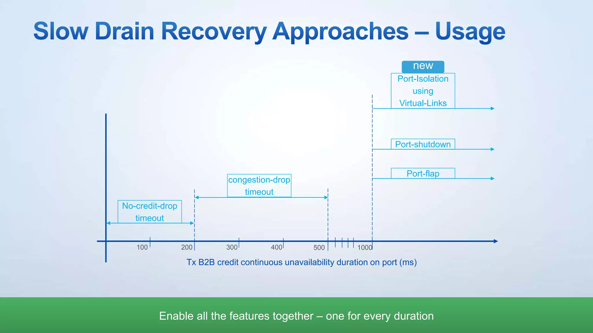 new
Tx B2B credit continuous unavailability duration on port (ms)
100 200 300 400 500 1000
No-credit-drop
timeout
congestion-drop
timeout
Port-flap
Port-shutdown
Port-Isolation
using
Virtual-Links
Enable all the features together – one for every duration
 