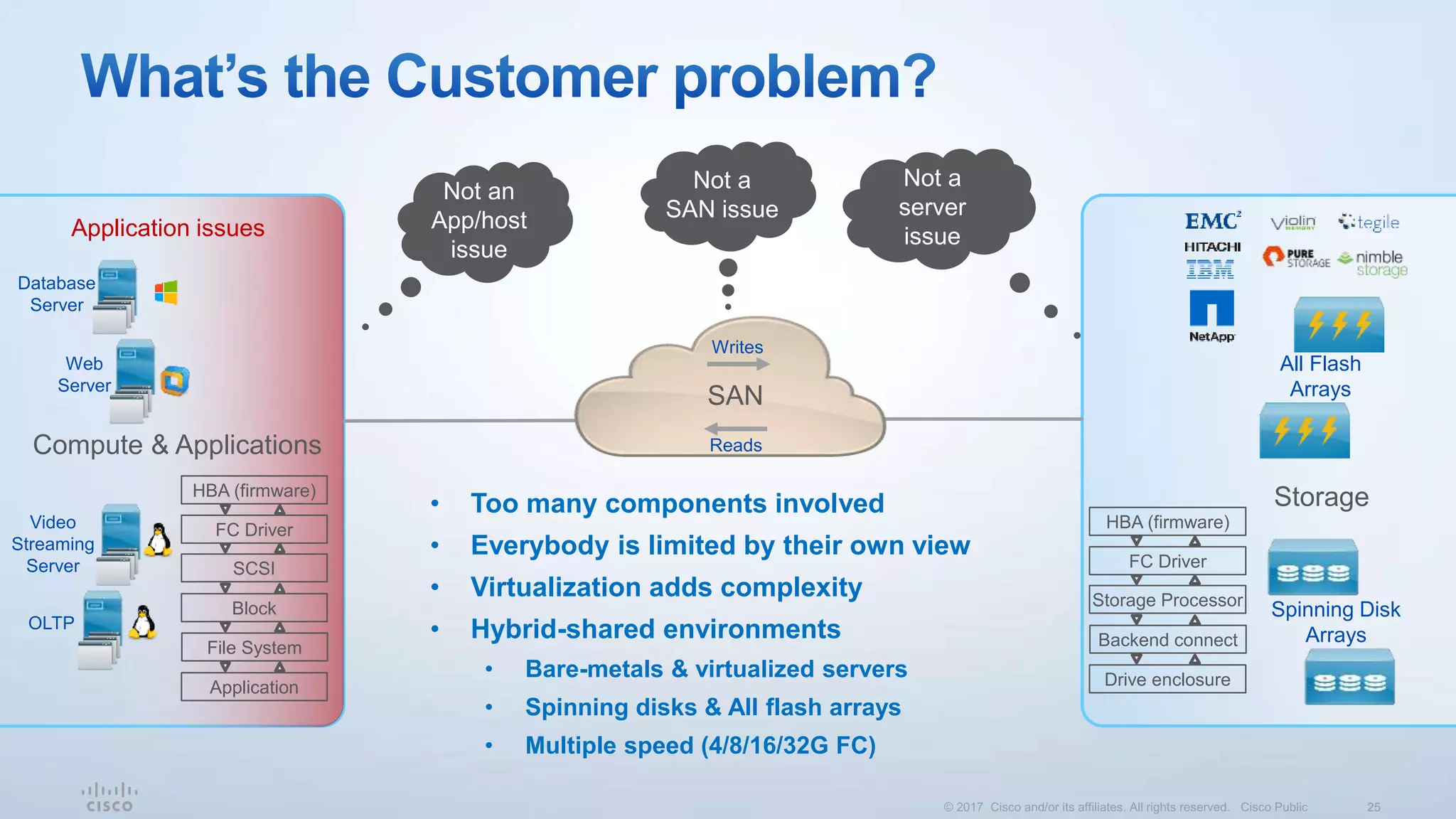 • Too many components involved
• Everybody is limited by their own view
• Virtualization adds complexity
• Hybrid-shared environments
• Bare-metals & virtualized servers
• Spinning disks & All flash arrays
• Multiple speed (4/8/16/32G FC)
Compute & Applications
Storage
Database
Server
Web
Server
Video
Streaming
Server
OLTP
All Flash
Arrays
Spinning Disk
Arrays
Application issues
Not an
App/host
issue
Not a
server
issue
Not a
SAN issue
SAN
Writes
Reads
Application
File System
Block
SCSI
FC Driver
HBA (firmware)
Drive enclosure
Backend connect
Storage Processor
FC Driver
HBA (firmware)
 