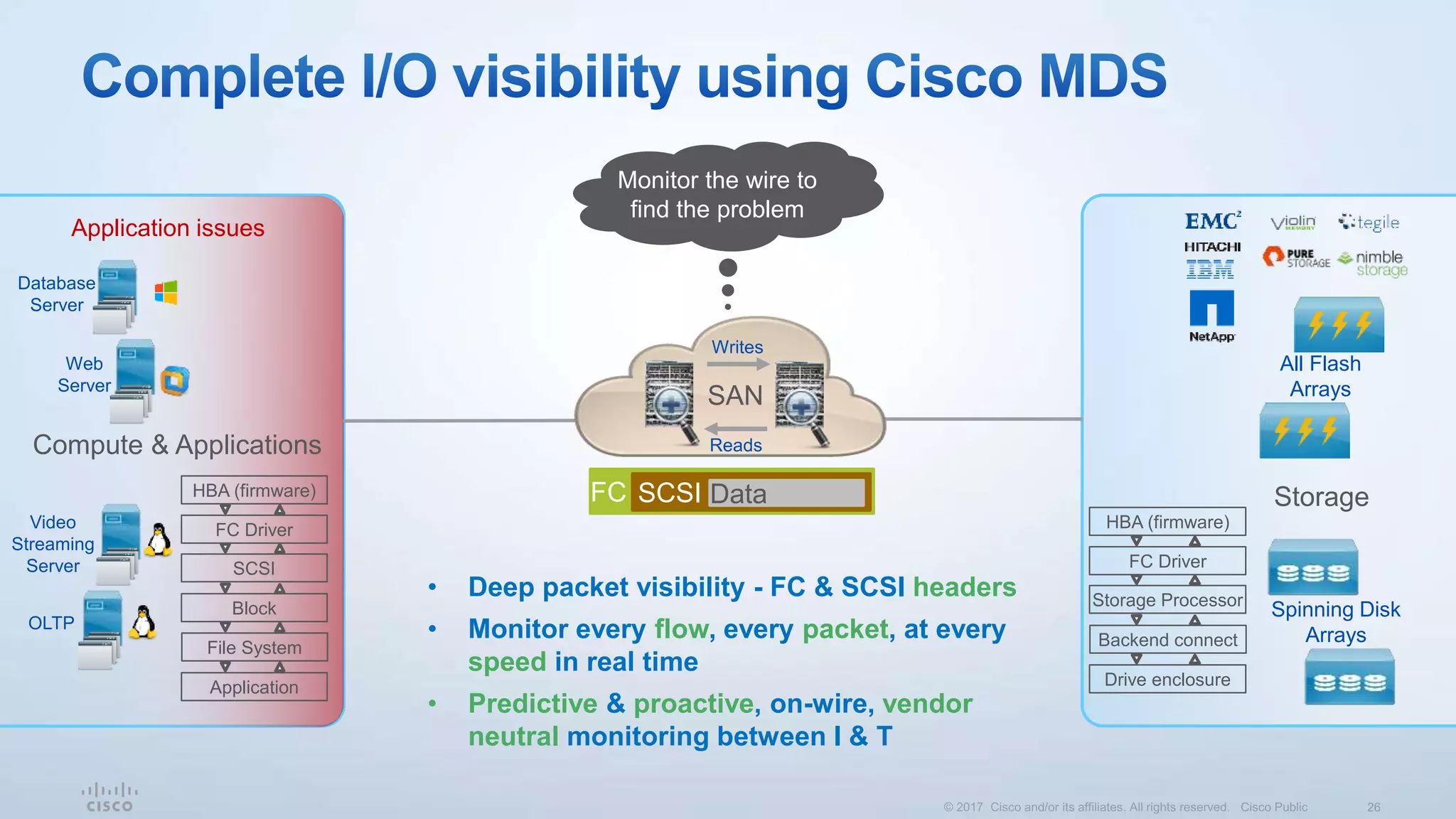 • Deep packet visibility - FC & SCSI headers
• Monitor every flow, every packet, at every
speed in real time
• Predictive & proactive, on-wire, vendor
neutral monitoring between I & T
Compute & Applications
Storage
Database
Server
Web
Server
Video
Streaming
Server
OLTP
All Flash
Arrays
Spinning Disk
Arrays
Application issues
Monitor the wire to
find the problem
SAN
Writes
Reads
Application
File System
Block
SCSI
FC Driver
HBA (firmware)
Drive enclosure
Backend connect
Storage Processor
FC Driver
HBA (firmware)
FC SCSI Data
 