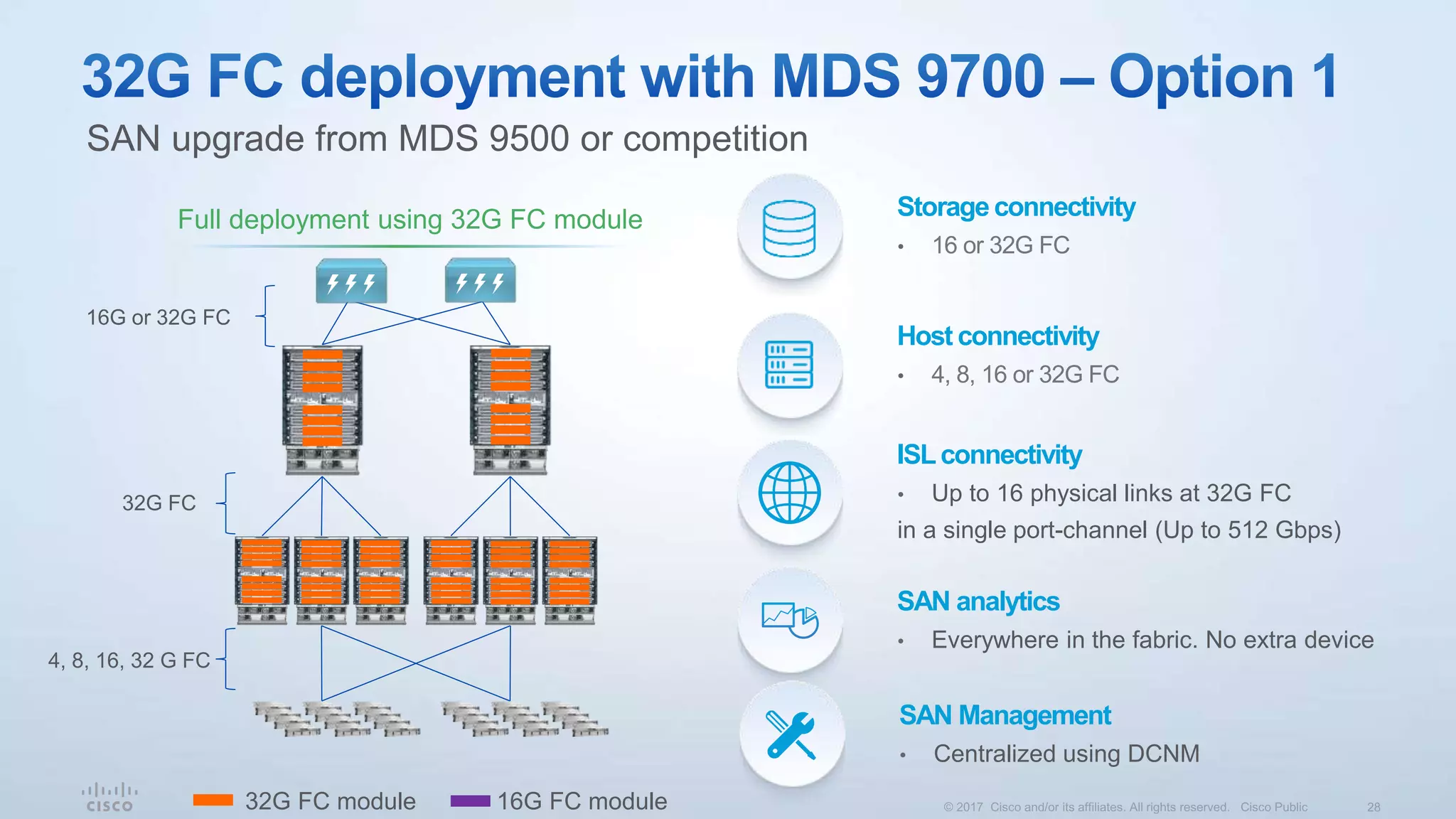 SAN upgrade from MDS 9500 or competition
16G or 32G FC
32G FC
4, 8, 16, 32 G FC
32G FC module 16G FC module
Full deployment using 32G FC module Storage connectivity
• 16 or 32G FC
Host connectivity
• 4, 8, 16 or 32G FC
ISLconnectivity
• Up to 16 physical links at 32G FC
in a single port-channel (Up to 512 Gbps)
SAN analytics
• Everywhere in the fabric. No extra device
SAN Management
• Centralized using DCNM
 
