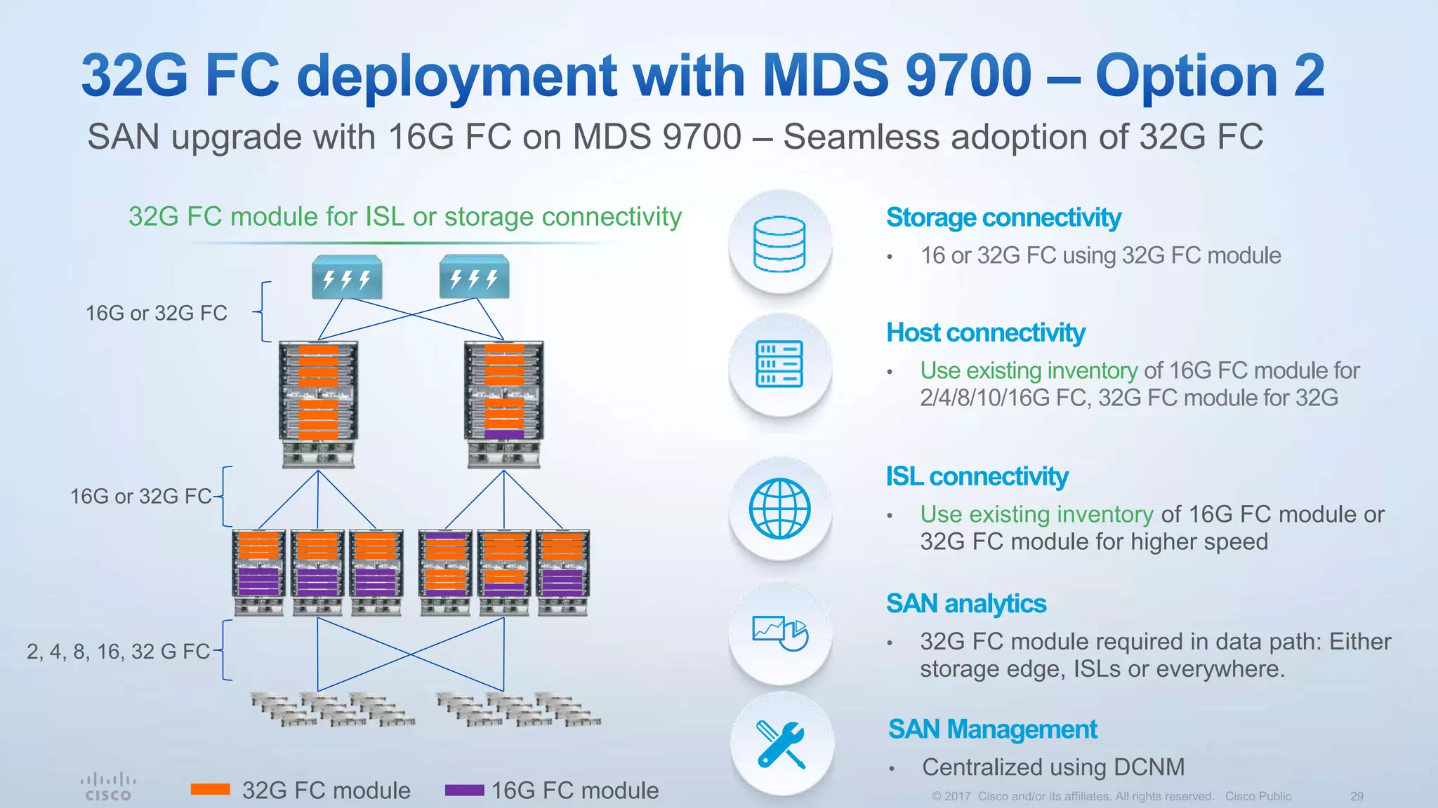 SAN upgrade with 16G FC on MDS 9700 – Seamless adoption of 32G FC
16G or 32G FC
16G or 32G FC
2, 4, 8, 16, 32 G FC
32G FC module 16G FC module
32G FC module for ISL or storage connectivity Storage connectivity
• 16 or 32G FC using 32G FC module
Host connectivity
• Use existing inventory of 16G FC module for
2/4/8/10/16G FC, 32G FC module for 32G
ISLconnectivity
• Use existing inventory of 16G FC module or
32G FC module for higher speed
SAN analytics
• 32G FC module required in data path: Either
storage edge, ISLs or everywhere.
SAN Management
• Centralized using DCNM
 