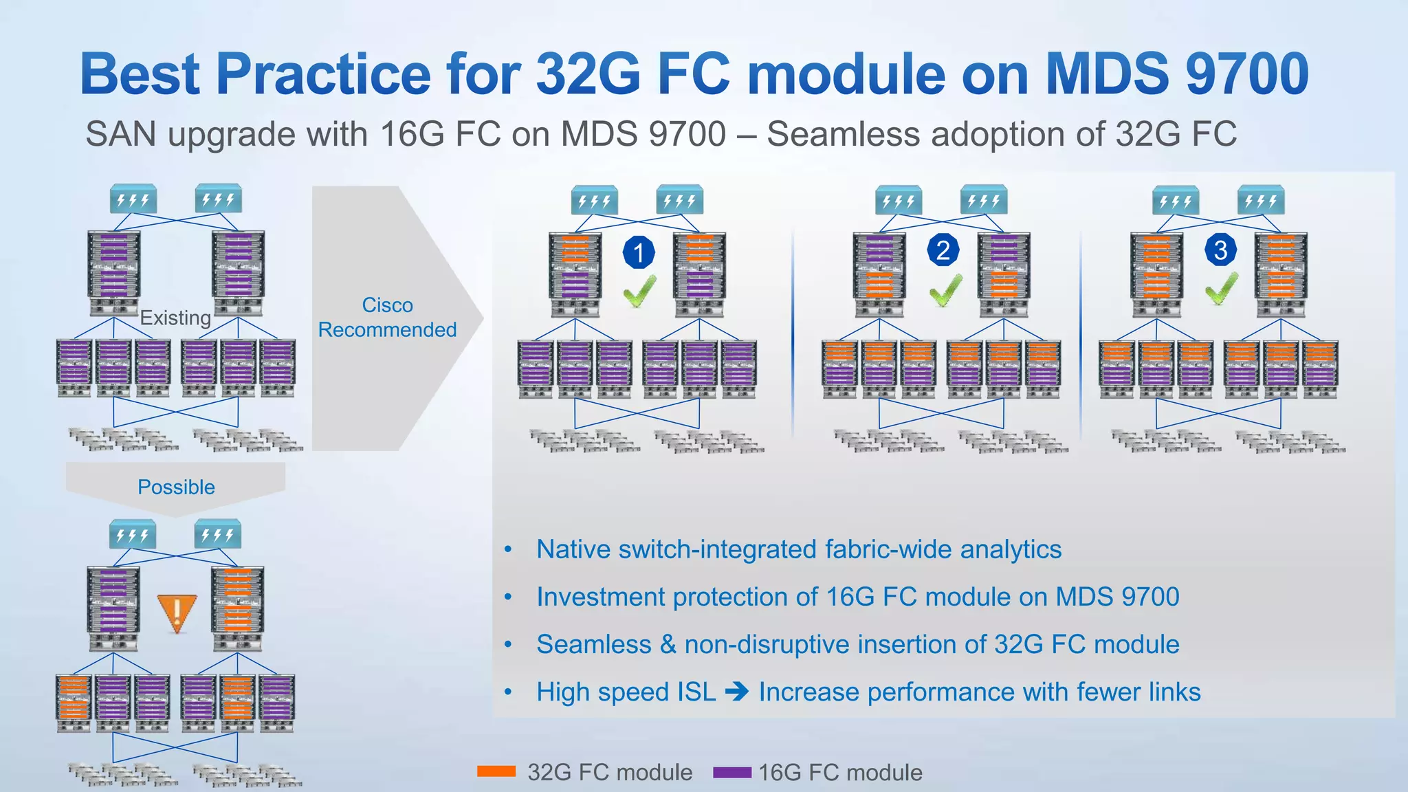 • Native switch-integrated fabric-wide analytics
• Investment protection of 16G FC module on MDS 9700
• Seamless & non-disruptive insertion of 32G FC module
• High speed ISL  Increase performance with fewer links
SAN upgrade with 16G FC on MDS 9700 – Seamless adoption of 32G FC
32G FC module 16G FC module
Cisco
Recommended
Possible
Existing
321
 