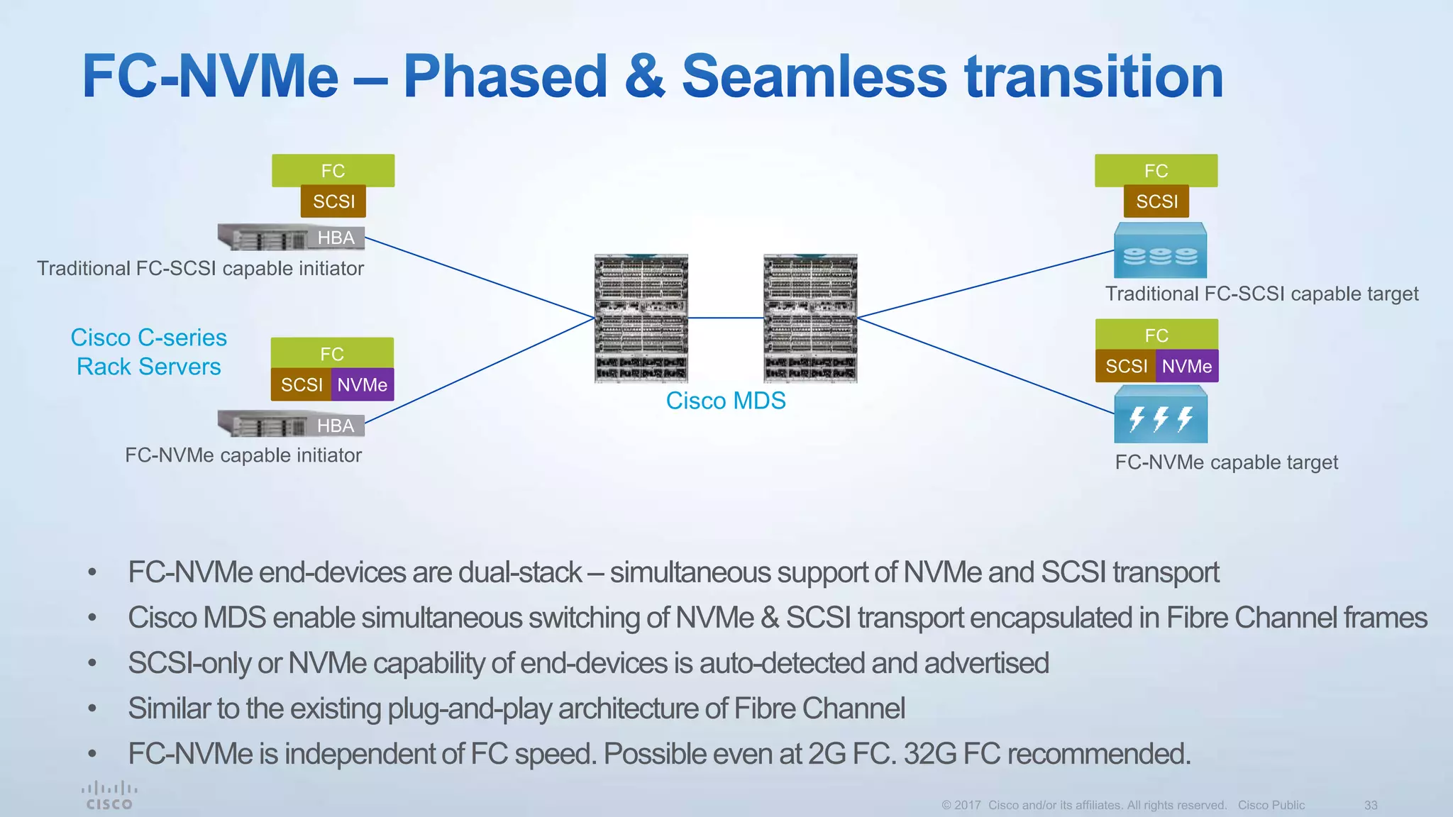• FC-NVMe end-devices are dual-stack – simultaneous support of NVMe and SCSI transport
• Cisco MDS enable simultaneous switching of NVMe & SCSI transport encapsulated in Fibre Channel frames
• SCSI-only or NVMe capability of end-devices is auto-detected and advertised
• Similar to the existing plug-and-play architecture of Fibre Channel
• FC-NVMe is independent of FC speed. Possible even at 2G FC. 32G FC recommended.
Traditional FC-SCSI capable initiator
FC-NVMe capable initiator
Traditional FC-SCSI capable target
FC-NVMe capable target
FC
SCSI
FC
SCSI NVMe
HBA
HBA
FC
SCSI
FC
SCSI NVMe
Cisco C-series
Rack Servers
Cisco MDS
 