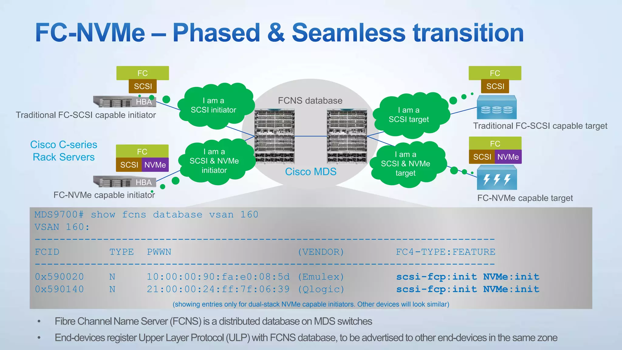 MDS9700# show fcns database vsan 160
VSAN 160:
--------------------------------------------------------------------------
FCID TYPE PWWN (VENDOR) FC4-TYPE:FEATURE
--------------------------------------------------------------------------
0x590020 N 10:00:00:90:fa:e0:08:5d (Emulex) scsi-fcp:init NVMe:init
0x590140 N 21:00:00:24:ff:7f:06:39 (Qlogic) scsi-fcp:init NVMe:init
(showing entries only for dual-stack NVMe capable initiators. Other devices will look similar)
FCNS database
Traditional FC-SCSI capable initiator
FC-NVMe capable initiator
Traditional FC-SCSI capable target
FC-NVMe capable target
FC
SCSI
FC
SCSI NVMe
HBA
HBA
FC
SCSI
FC
SCSI NVMe
Cisco C-series
Rack Servers
Cisco MDS
I am a
SCSI initiator
I am a
SCSI & NVMe
initiator
I am a
SCSI target
I am a
SCSI & NVMe
target
• Fibre ChannelNameServer(FCNS)is a distributeddatabaseonMDS switches
• End-devicesregisterUpperLayer Protocol(ULP)with FCNSdatabase,to be advertisedto other end-devicesin the same zone
 