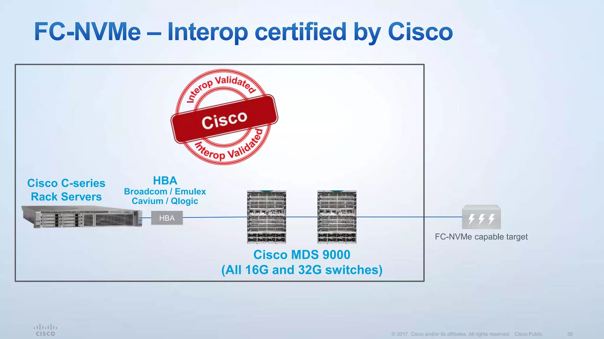 FC-NVMe capable target
HBA
Cisco C-series
Rack Servers
Cisco MDS 9000
(All 16G and 32G switches)
HBA
Broadcom / Emulex
Cavium / Qlogic
 