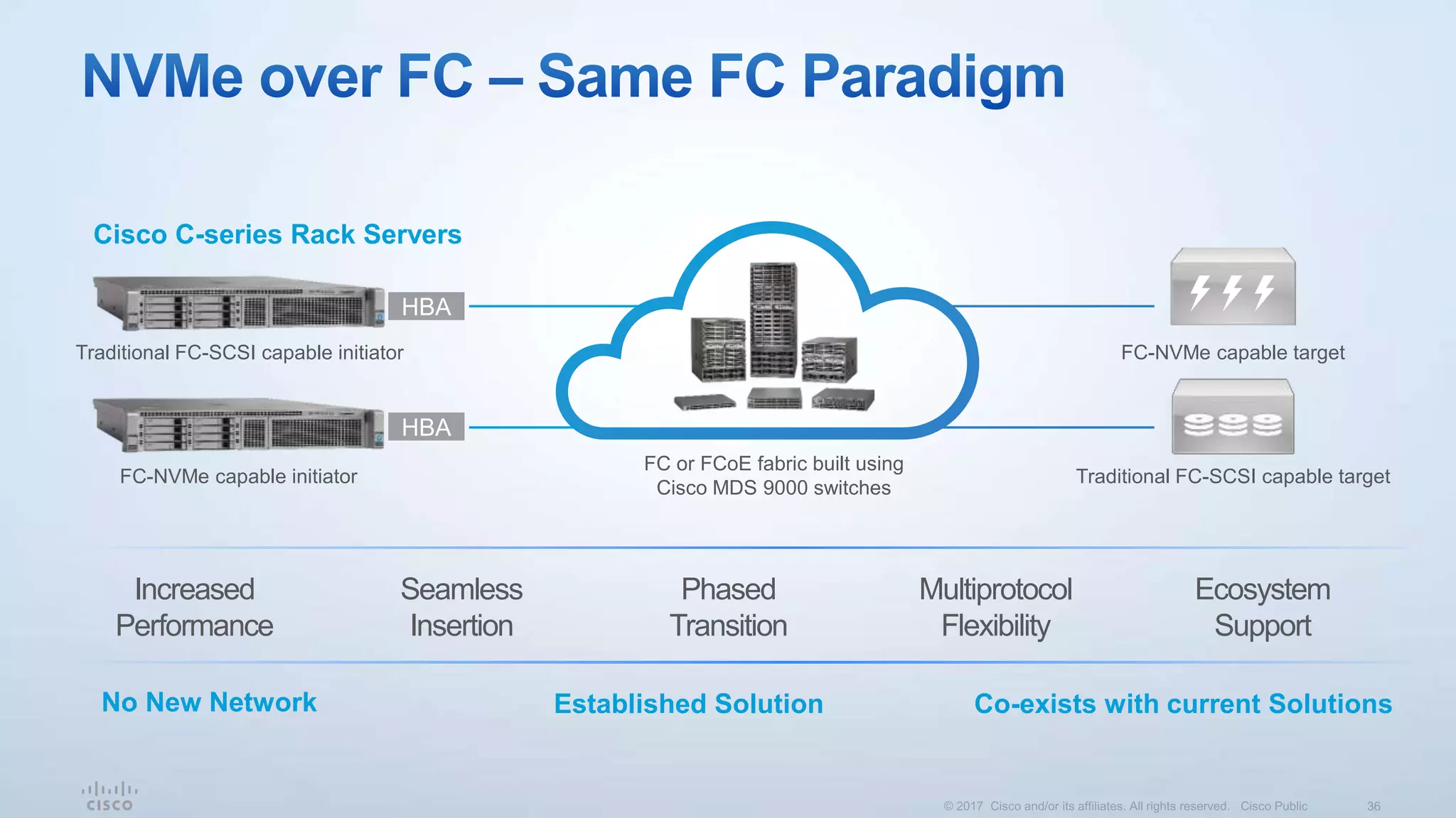 HBA
HBA
Traditional FC-SCSI capable initiator
FC-NVMe capable initiator Traditional FC-SCSI capable target
FC-NVMe capable target
FC or FCoE fabric built using
Cisco MDS 9000 switches
Cisco C-series Rack Servers
Increased
Performance
Ecosystem
Support
Phased
Transition
Seamless
Insertion
Multiprotocol
Flexibility
No New Network Established Solution Co-exists with current Solutions
 