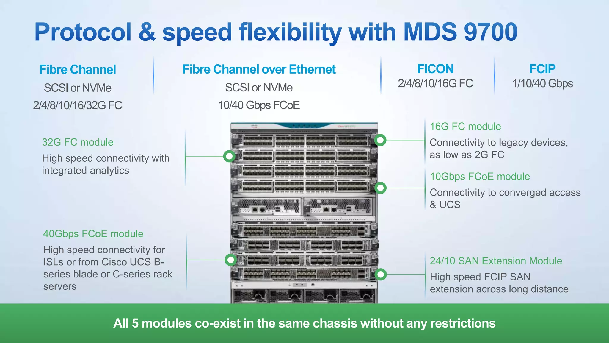 40Gbps FCoE module
High speed connectivity for
ISLs or from Cisco UCS B-
series blade or C-series rack
servers
Fibre Channel
SCSI or NVMe
2/4/8/10/16/32GFC
Fibre Channel over Ethernet
SCSI or NVMe
10/40 Gbps FCoE
FICON
2/4/8/10/16GFC
FCIP
1/10/40 Gbps
32G FC module
High speed connectivity with
integrated analytics
16G FC module
Connectivity to legacy devices,
as low as 2G FC
10Gbps FCoE module
Connectivity to converged access
& UCS
24/10 SAN Extension Module
High speed FCIP SAN
extension across long distance
All 5 modules co-exist in the same chassis without any restrictions
 