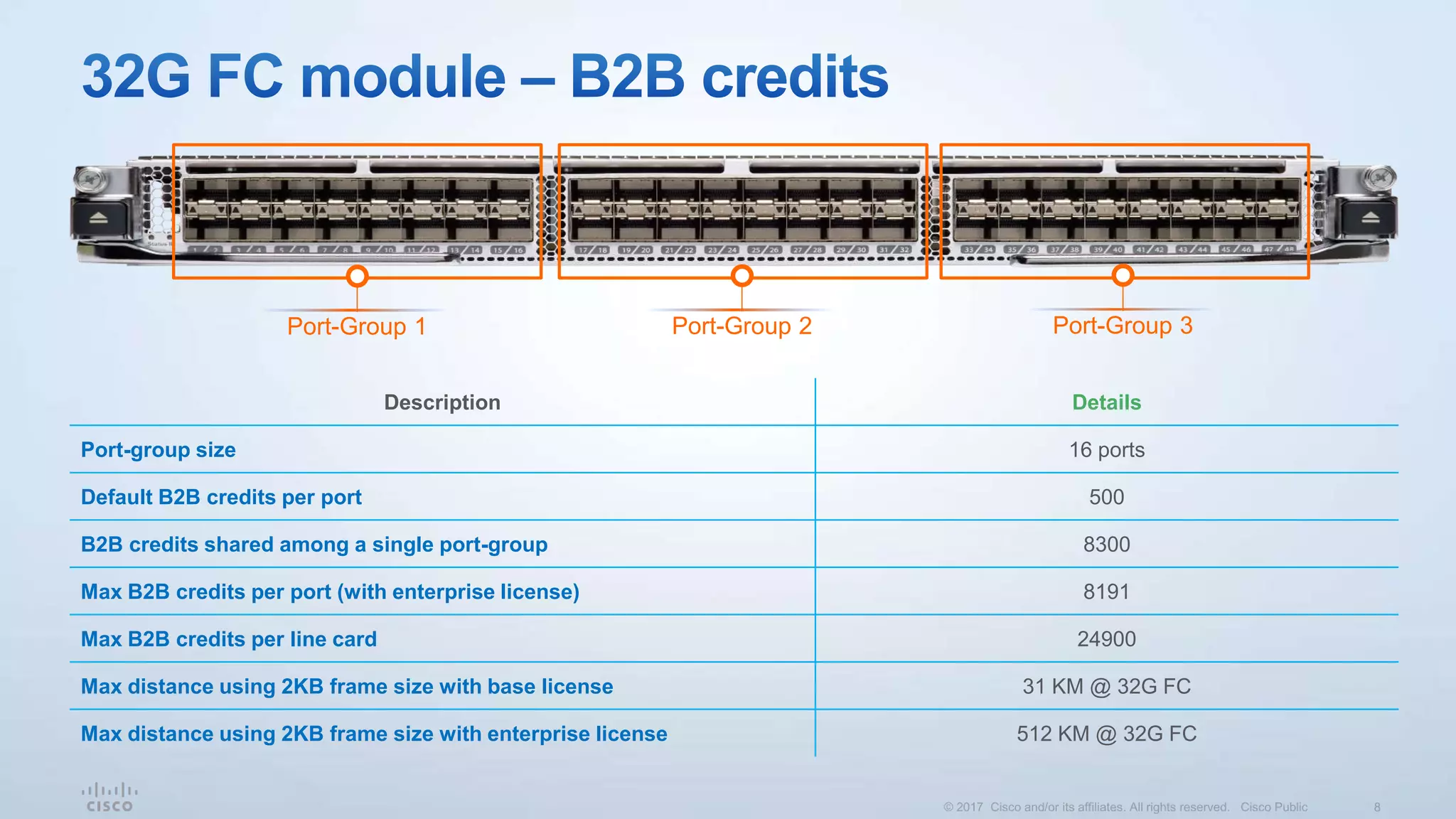 Port-Group 1 Port-Group 2 Port-Group 3
Description Details
Port-group size 16 ports
Default B2B credits per port 500
B2B credits shared among a single port-group 8300
Max B2B credits per port (with enterprise license) 8191
Max B2B credits per line card 24900
Max distance using 2KB frame size with base license 31 KM @ 32G FC
Max distance using 2KB frame size with enterprise license 512 KM @ 32G FC
 