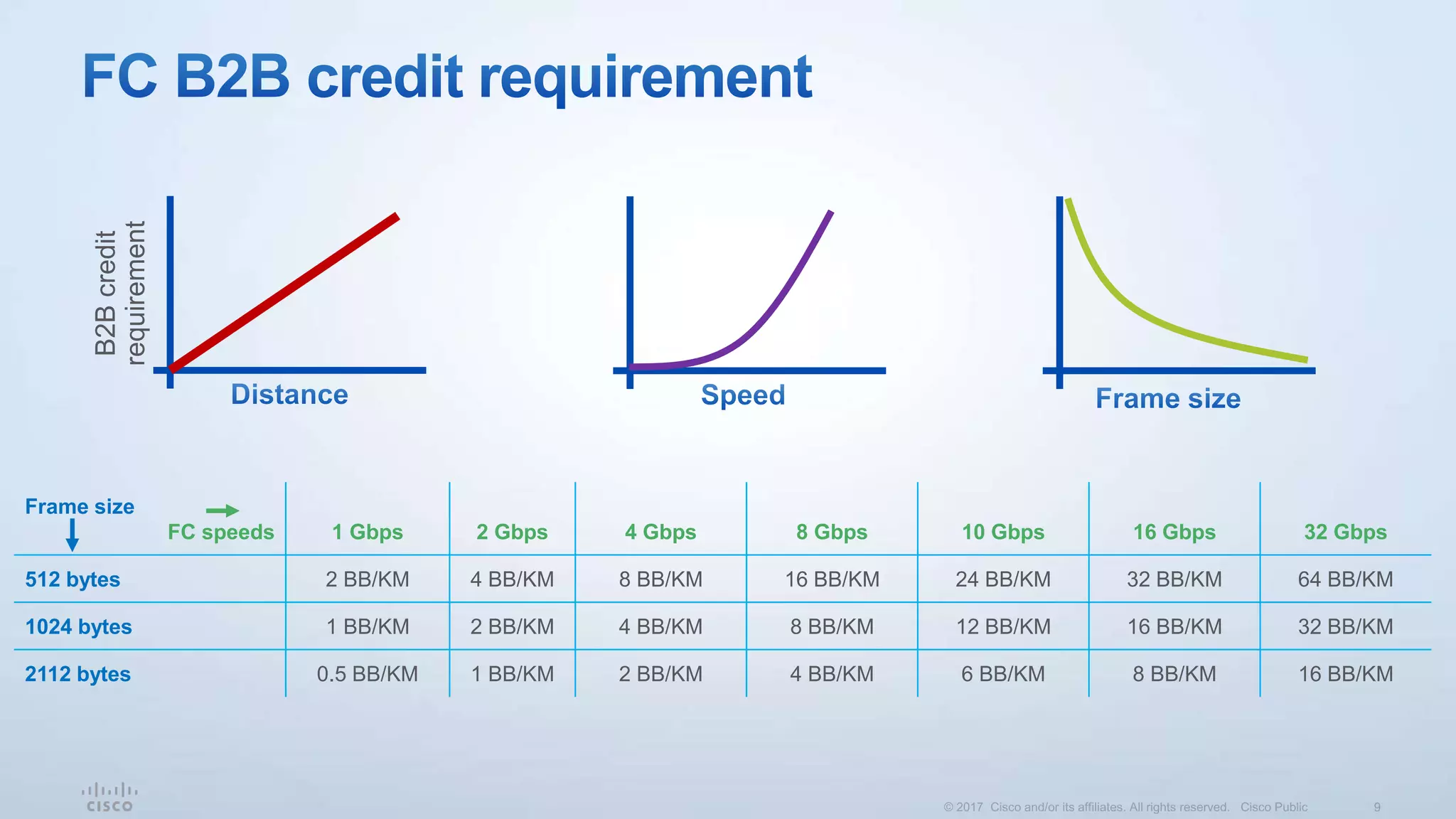 Frame size
FC speeds 1 Gbps 2 Gbps 4 Gbps 8 Gbps 10 Gbps 16 Gbps 32 Gbps
512 bytes 2 BB/KM 4 BB/KM 8 BB/KM 16 BB/KM 24 BB/KM 32 BB/KM 64 BB/KM
1024 bytes 1 BB/KM 2 BB/KM 4 BB/KM 8 BB/KM 12 BB/KM 16 BB/KM 32 BB/KM
2112 bytes 0.5 BB/KM 1 BB/KM 2 BB/KM 4 BB/KM 6 BB/KM 8 BB/KM 16 BB/KM
B2Bcredit
requirement
 