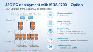High-performance 32G Fibre Channel Module on MDS 9700 Directors: