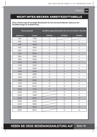 195A
HEBEN SIE DIESE BEDIENUNGSANLEITUNG AUF
(195IO) SAND FILTER PUMP GERMAN 7.5” X 10.3” PANTONE 295U 07/17/2013
Deutsch
Seite 18
NICHT-INTEX-BECKEN ARBEITSZEITTABELLE
Wasserkapazität Sandfilteranlagen-Betriebszeit (für einen Durchlauf) / (Stunden)
(Gallonen) (Liters) SF80220 SF70220 SF60220
3000 11355 2
4000 15140 4 2 2
4440 16805 4 2 2
5000 18925 4 2 2
6000 22710 4 4 2
7000 26495 6 4 4
8000 30280 6 4 4
9000 34065 6 4 4
10000 37850 8 6 4
11000 41635 8 6 4
12000 45420 8 6 6
13000 49205 12 6 6
14000 52990 12 8 6
15000 56775 12 8 6
16000 60560 12 8 8
17000 64345 12 8 8
18000 68130 12 12 8
19000 71915 12 12 8
20000 75700 12 8
21000 79485 12 12
22000 83270 12 12
23000 87055 12 12
24000 90840 12 12
25000 94625 12 12
26000 98410 12 12
Diese Tabelle zeigt die benötigte Betriebszeit für den durchschnittlichen Gebrauch der
Sandfilteranlage für Aufstell-Pools.
 