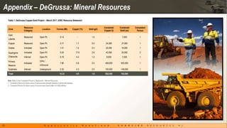 Appendix – DeGrussa: Mineral Resources
     Table 1: DeGrussa Copper-Gold Project – March 2011 JORC Resource Statement


                           Resource                                                                                     Contained    Contained   Competent
     Zone                                           Location            Tonnes (Mt)           Copper (%)   Gold (g/t)
                           Category                                                                                     Copper (t)   Gold (oz)    Person
     Gold
                           Measured              Open Pit                    0.14                  -          1.5           -          7,000         1
     Laterite
     Copper                Measured              Open Pit                    2.17                 1.1         0.5        24,000       37,000         1
     Oxides                Indicated             Open Pit                    1.41                 1.4         0.4        20,000       19,000         1

     Supergene             Indicated             Open Pit                    0.25                 17.6        2.6        43,000       20,000         2
     Chalcocite            Inferred              Open Pit                    0.19                 4.4         1.2         8,000        7,000         1
     Primary                                     O/Pit /
                           Indicated                                         7.80                 5.8         2.0        456,000      502,000        1
     Massive                                     U/Ground
     Sulphides             Inferred              Underground                 2.32                 4.3         2.0        100,000      149,000        1
     Total                                                                  14.33                 4.6         1.6        652,000      742,000

     Note: Refer to the Competent Person’s Statements – Mineral Resources
     1. Competent Person for these zones of resource was Diederik Speijers of McDonald Spielers
     2. Competent Person for these zones of resource was David Slater of Coffey Mining




19
 
