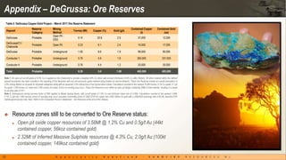 Appendix – DeGrussa: Ore Reserves
     Table 2: DeGrussa Copper-Gold Project – March 2011 Ore Reserve Statement
                                Reserve                 Mining                                                                                   Contained Copper              Contained Gold
     Deposit                                                                   Tonnes (Mt)            Copper (%)             Gold (g/t)
                                Category                Method                                                                                          (t)                         (oz)
                                                        Open Pit -
     DeGrussa                   Probable                                            0.14                  25.6                   2.5                     37,000                      12,000
                                                        DSO
     DeGrussa/C1/
                                Probable                Open Pit                    0.23                   6.1                   2.4                     14,000                      17,000
     Chalcocite
     DeGrussa                   Probable                Underground                 1.50                   6.6                   1.9                     99,000                      90,000

     Conductor 1                Probable                Underground                 5.76                   4.9                   1.8                    283,000                     337,000

     Conductor 4                Probable                Underground                 0.76                   4.4                   1.2                     33,000                      30,000

     Total                      Probable                                            8.39                   5.6                  1.80                    465,000                     485,000

 Note 1: An open pit cut-off grade of 8.5% Cu is applied on the Chalcocite to provide a targeted 26% Cu direct sale product (Achieved 25.6% Cu after dilution). All other material within the defined
 deposit boundaries has been included in the reporting of Ore Reserves with any sub-economic grade material being treated as internal dilutents. These Ore Reserves include an overall assumption of
 2.5% mining dilution at nil grade for all grade categories along with an assumed 2.5% mining loss of ore tonnes when mined. Calculations rounded to the nearest 10,000 tonnes; 0.1% Cu grade, 0.1 g/t
 Au grade; 1,000 tonnes Cu metal and 1,000 ounces Au metal. Errors of rounding may occur. These Ore Reserves occur within an open pit design containing 26Mt of total material, resulting in a waste
 to ore strip ratio of 70:1.
 Note 2: Underground mining recovery factor of 95% applied to diluted stoping blocks, with cut-off grade of 1.5% Cu and minimum stope size of 2,000t. Calculations rounded to the nearest 1,000t,
 0.1%, 0.1g/t and 1,000 ounces; errors of rounding may occur; assumes commodity prices of US$7,673/t for copper and US$1,300/oz for gold with a USD/AUD exchange rate of $0.86; assumes 91%
 metallurgical recovery rate. Note: Refer to the Competent Person’s Statement – Ore Reserves at the end of this release.




             Resource zones still to be converted to Ore Reserve status:
                Open pit oxide copper resources of 3.58Mt @ 1.2% Cu and 0.5g/t Au (44kt
                contained copper, 56koz contained gold)
                2.32Mt of Inferred Massive Sulphide resources @ 4.3% Cu, 2.0g/t Au (100kt
                contained copper, 149koz contained gold)

20
 