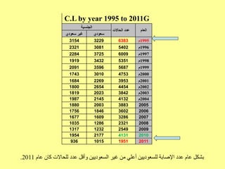 C.L by year 1995 to 2011G
‫العام‬
‫الحاالت‬ ‫عدد‬
‫الجنسية‬
‫سعودي‬
‫سعودي‬ ‫غير‬
1995
‫م‬
6383
3229
3154
1996
‫م‬
5402
3081
2321
1997
‫م‬
6009
3725
2284
1998
‫م‬
5351
3432
1919
1999
‫م‬
5687
3596
2091
2000
‫م‬
4753
3010
1743
2001
‫م‬
3953
2269
1684
2002
‫م‬
4454
2654
1800
2003
‫م‬
3842
2023
1819
2004
‫م‬
4132
2145
1987
2005
3883
2003
1880
2006
3602
1846
1756
2007
3286
1609
1677
2008
2321
1286
1035
2009
2549
1232
1317
2010
4131
2177
1954
2011
1951
1015
936
‫عام‬ ‫كان‬ ‫للحاالت‬ ‫عدد‬ ‫وأقل‬ ‫السعوديين‬ ‫غير‬ ‫من‬ ‫أعلي‬ ‫للسعوديين‬ ‫اإلصابة‬ ‫عدد‬ ‫عام‬ ‫بشكل‬
2011
.
 