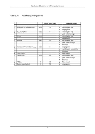 Specification & Guidelines for Self-Compacting Concrete
19
Table C.1b: Fault-finding for high results
result more than possible cause
1 slumpflow by Abrams cone mm 750 b viscosity too low
d segregation
2 T50cmslumpflow sec 5 a viscosity too high
c yield value too high
3 J-ring mm b viscosity too low
d segregation
4 V-funnel sec 12 a viscosity too high
c yield value too high
f blockage
5 Increase in V-funnel at T5minutes sec 3 d segregation
e rapid loss in workability
f blockage
6 L-box (h2/h1) 1 g false result
7 U-box (h2-h1) mm 30 a viscosity too high
c yield value too high
f blockage
8 Fill-box % 100 g false result
9 Screen stability test % 15 d segregation
 