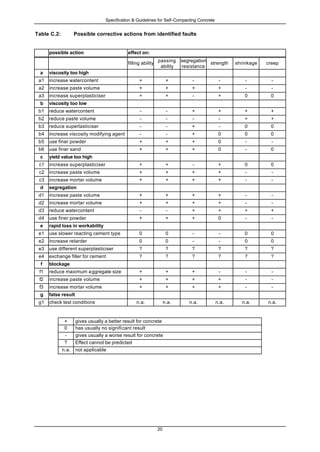 Specification & Guidelines for Self-Compacting Concrete
20
Table C.2: Possible corrective actions from identified faults
possible action effect on:
filling ability
passing
ability
segregation
resistance
strength shrinkage creep
a viscosity too high
a1 increase watercontent + + - - - -
a2 increase paste volume + + + + - -
a3 increase superplasticiser + + - + 0 0
b viscosity too low
b1 reduce watercontent - - + + + +
b2 reduce paste volume - - - - + +
b3 reduce superlasticiser - - + - 0 0
b4 increase viscosity modifying agent - - + 0 0 0
b5 use finer powder + + + 0 - -
b6 use finer sand + + + 0 - 0
c yield value too high
c1 increase superplasticiser + + - + 0 0
c2 increase paste volume + + + + - -
c3 increase mortar volume + + + + - -
d segregation
d1 increase paste volume + + + + - -
d2 increase mortar volume + + + + - -
d3 reduce watercontent - - + + + +
d4 use finer powder + + + 0 - -
e rapid loss in workability
e1 use slower reacting cement type 0 0 - - 0 0
e2 increase retarder 0 0 - - 0 0
e3 use different superplasticiser ? ? ? ? ? ?
e4 exchange filler for cement ? ? ? ? ? ?
f blockage
f1 reduce maximum aggregate size + + + - - -
f2 increase paste volume + + + + - -
f3 increase mortar volume + + + + - -
g false result
g1 check test conditions n.a. n.a. n.a. n.a. n.a. n.a.
+ gives usually a better result for concrete
0 has usually no significant result
- gives usually a worse result for concrete
? Effect cannot be predicted
n.a. not applicable
 